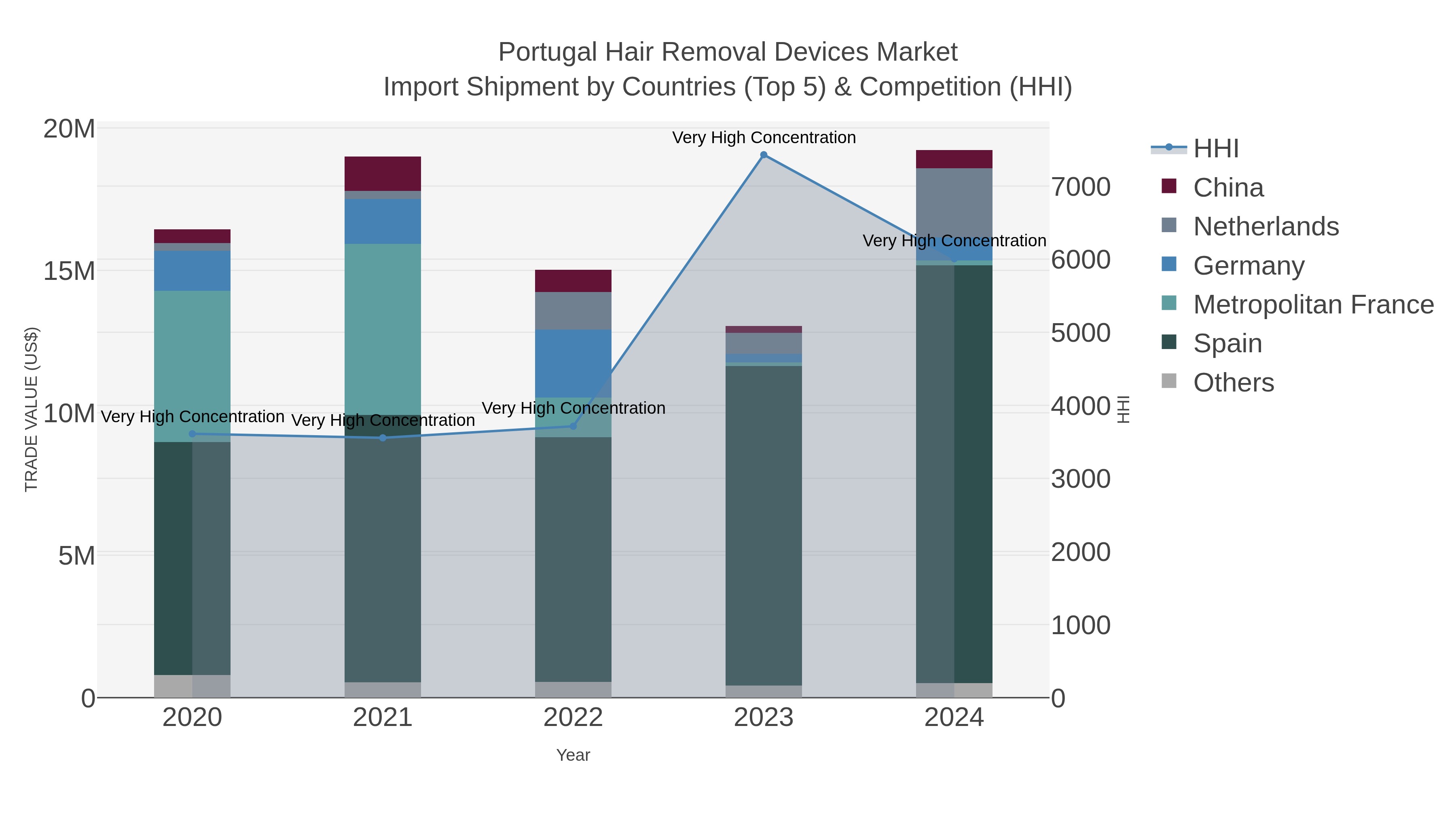 Portugal Hair Removal Devices Market Import Shipment by Countries (Top 5) & Competition (HHI)