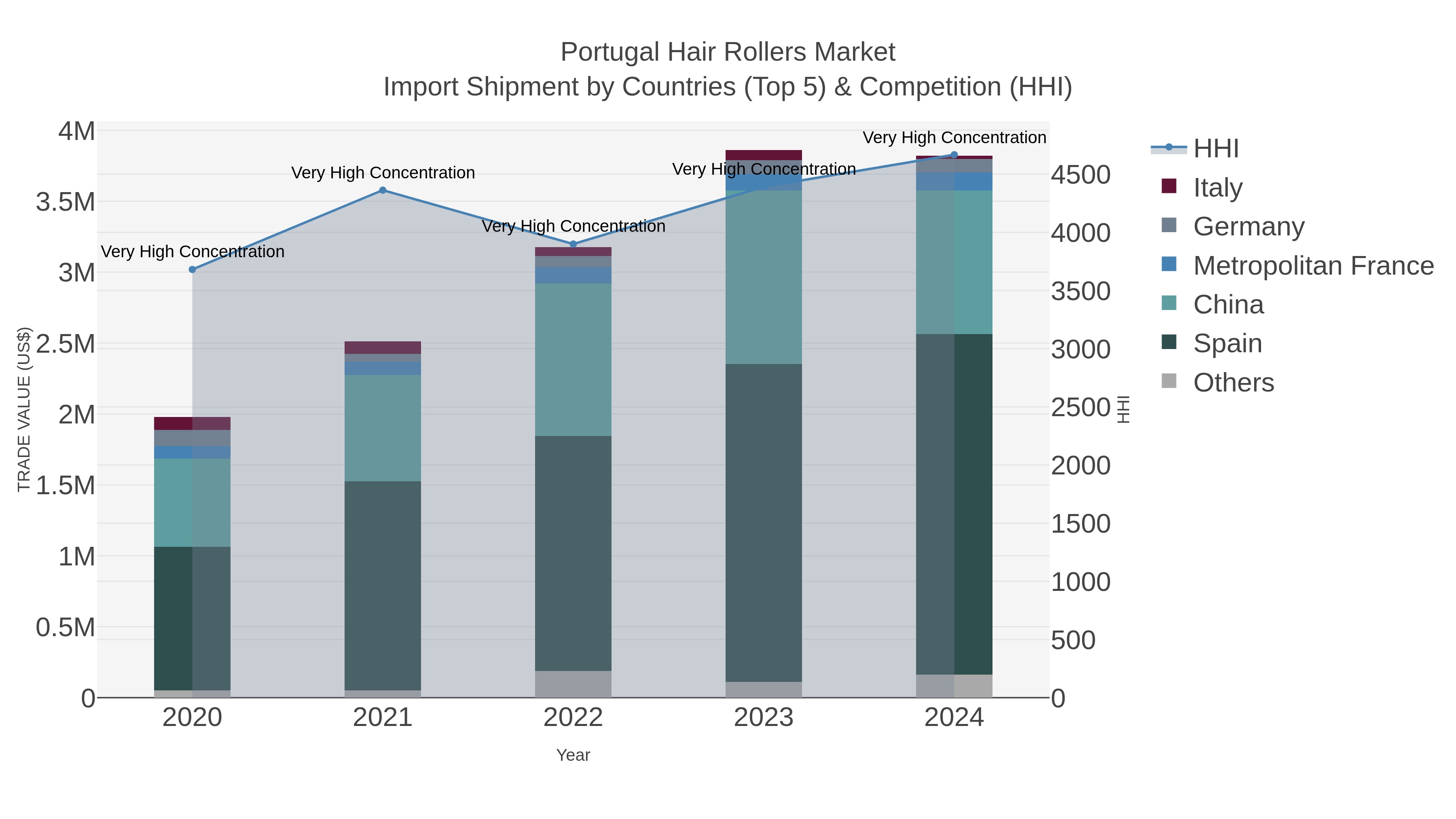 Portugal Hair Rollers Market Import Shipment by Countries (Top 5) & Competition (HHI)