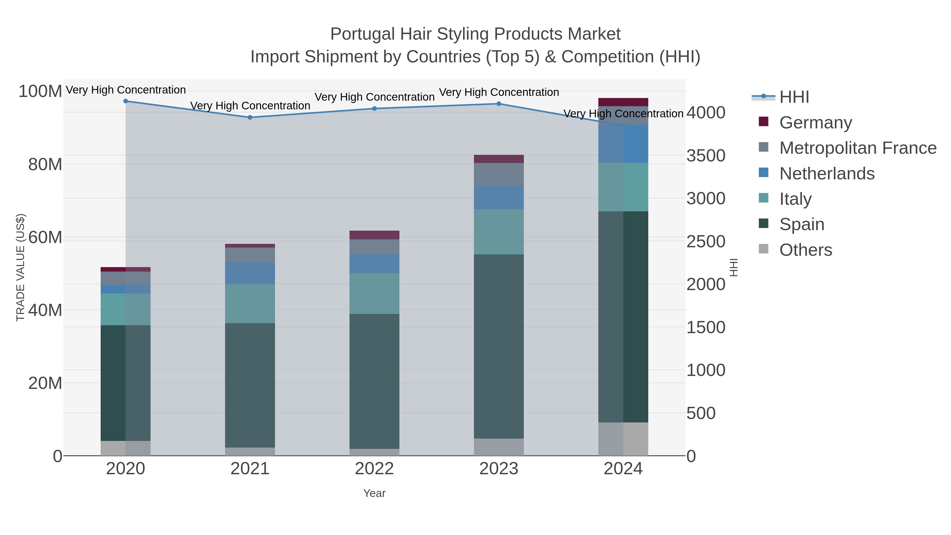 Portugal Hair Styling Products Market Import Shipment by Countries (Top 5) & Competition (HHI)