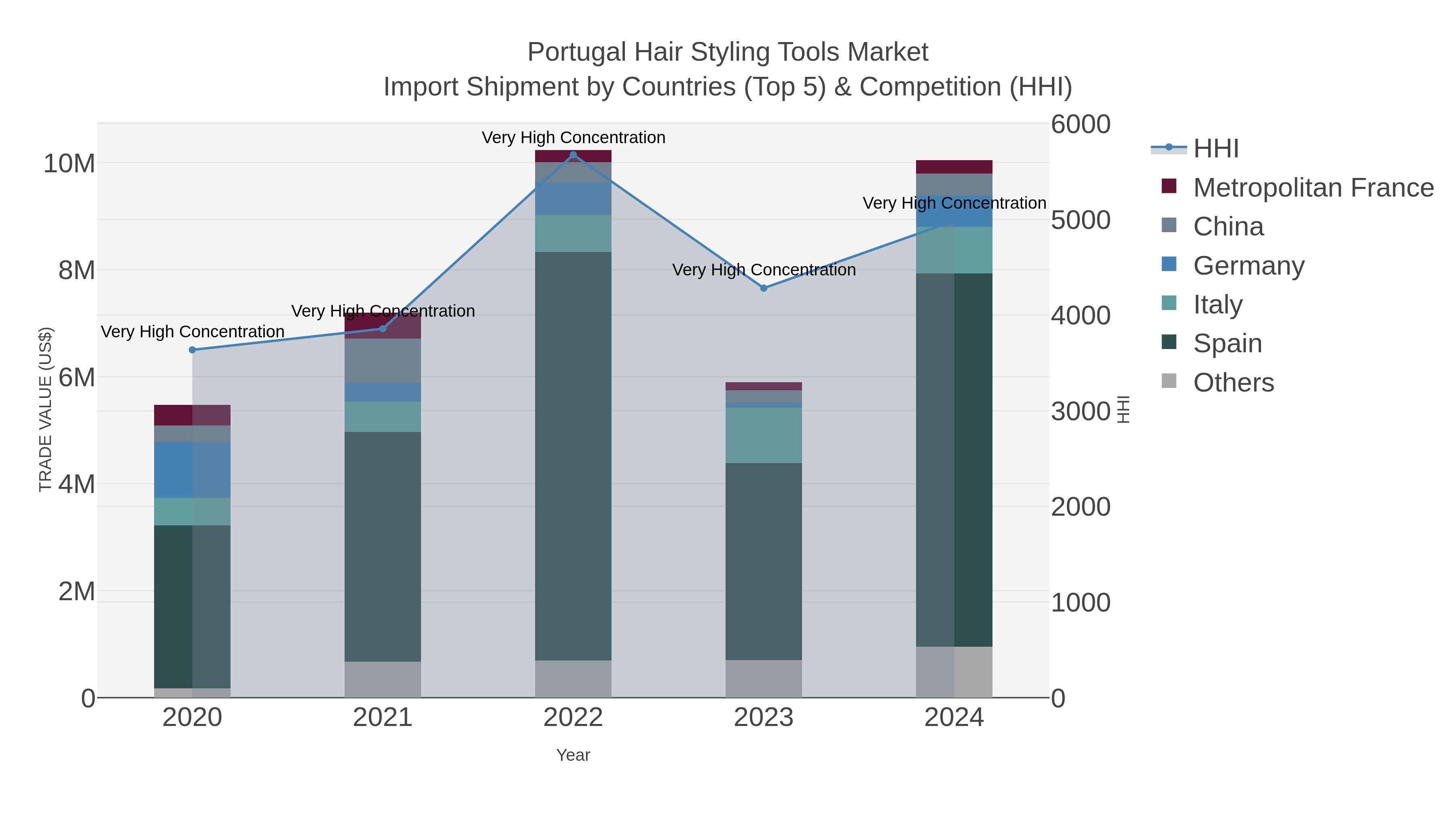 Portugal Hair Styling Tools Market Import Shipment by Countries (Top 5) & Competition (HHI)