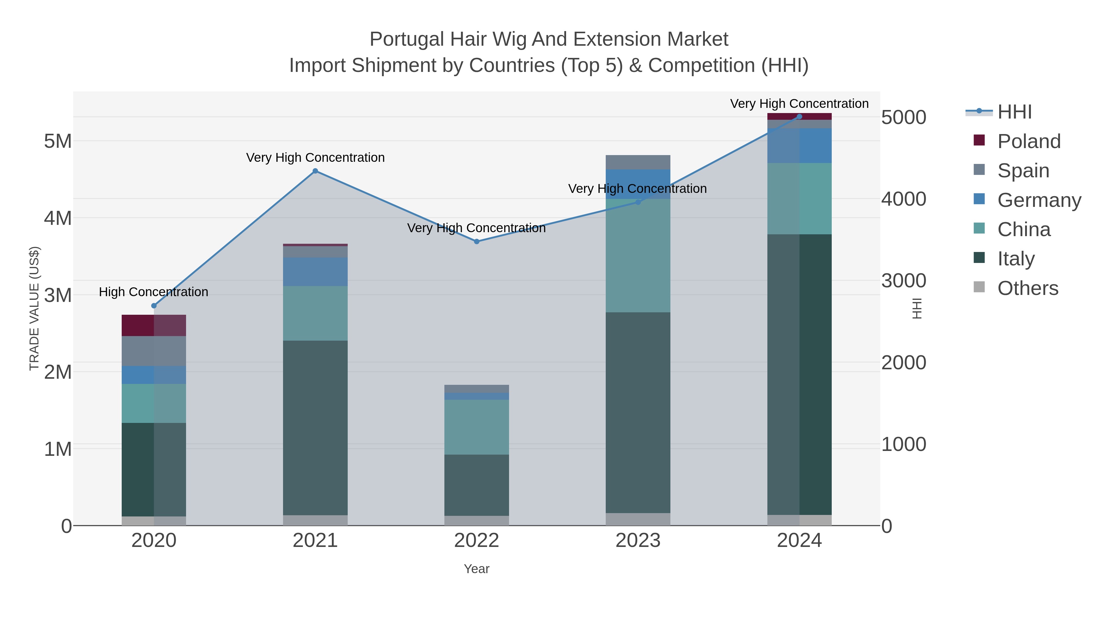 Portugal Hair Wig And Extension Market Import Shipment by Countries (Top 5) & Competition (HHI)