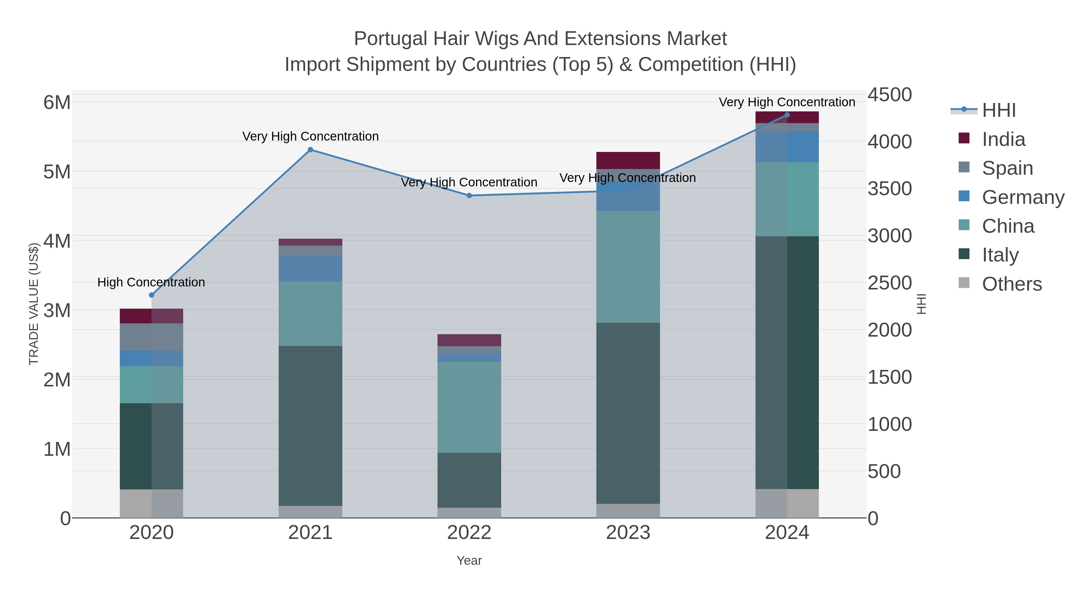 Portugal Hair Wigs And Extensions Market Import Shipment by Countries (Top 5) & Competition (HHI)