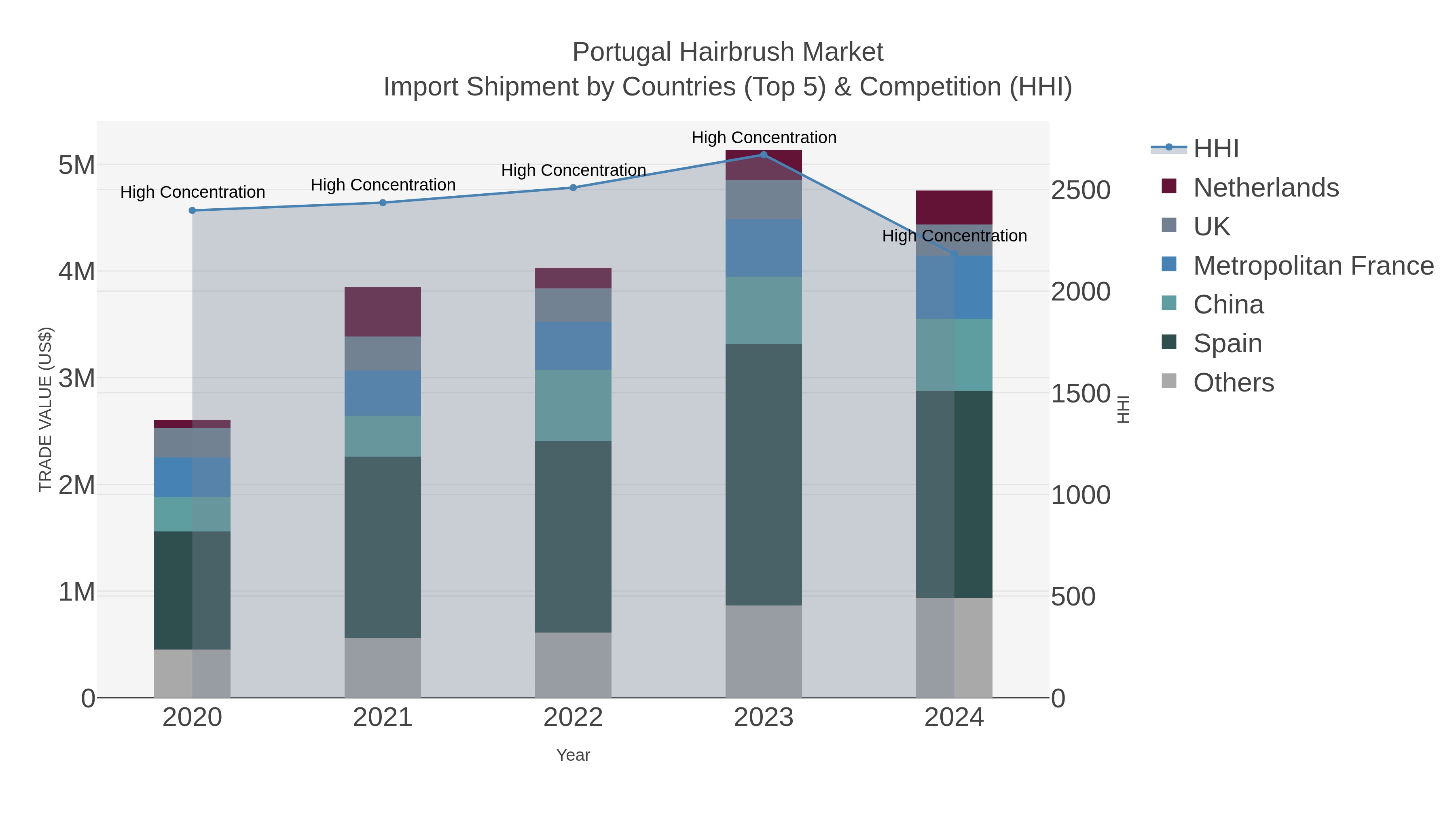 Portugal Hairbrush Market Import Shipment by Countries (Top 5) & Competition (HHI)