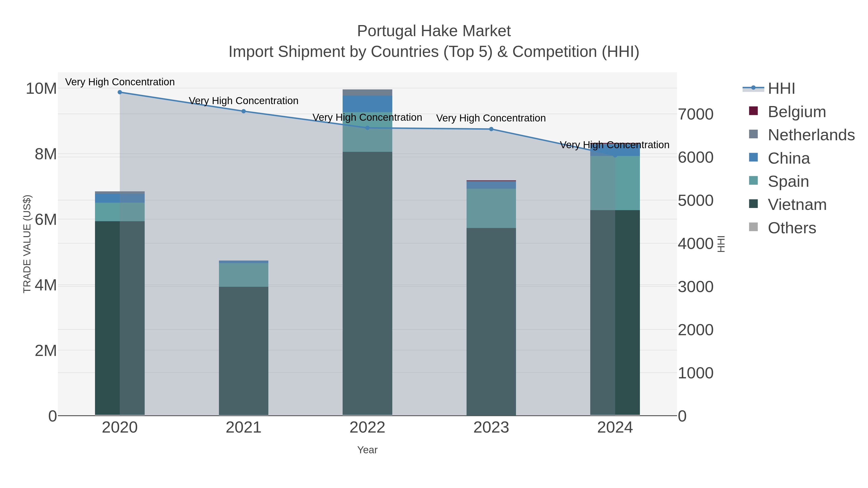 Portugal Hake Market Import Shipment by Countries (Top 5) & Competition (HHI)