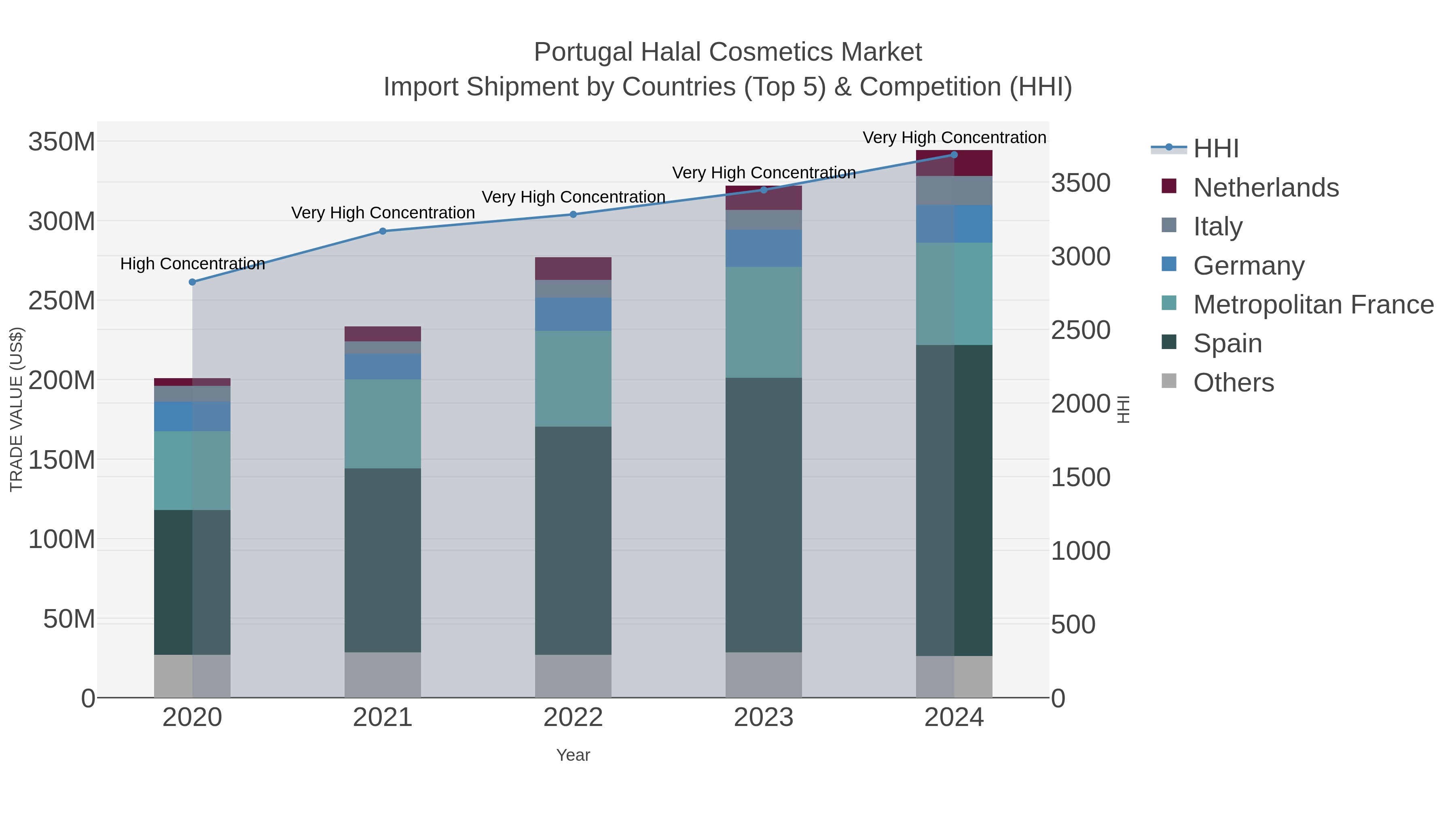 Portugal Halal Cosmetics Market Import Shipment by Countries (Top 5) & Competition (HHI)