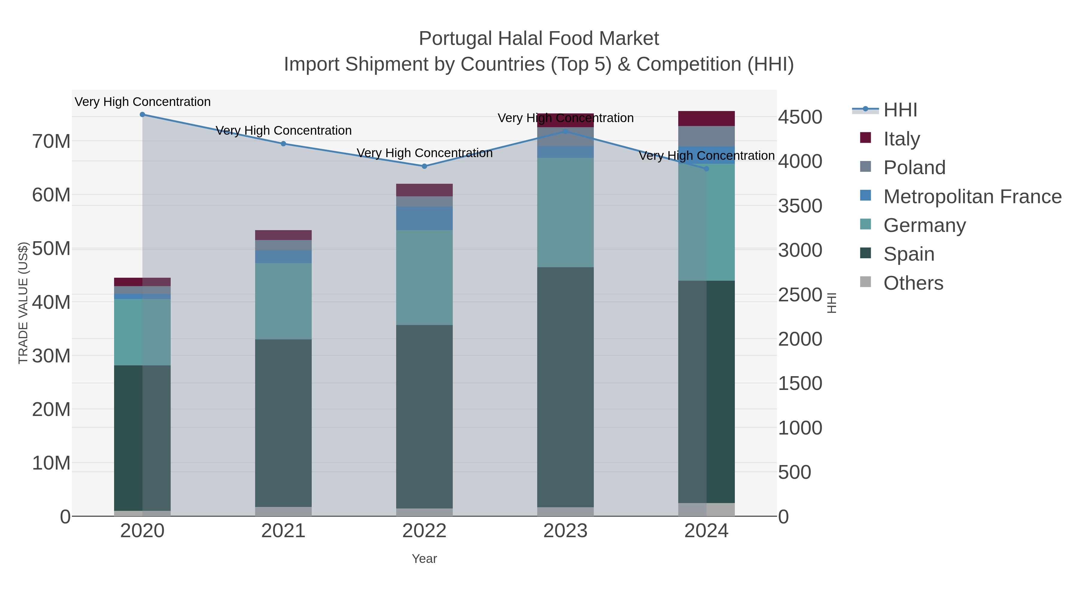 Portugal Halal Food Market Import Shipment by Countries (Top 5) & Competition (HHI)