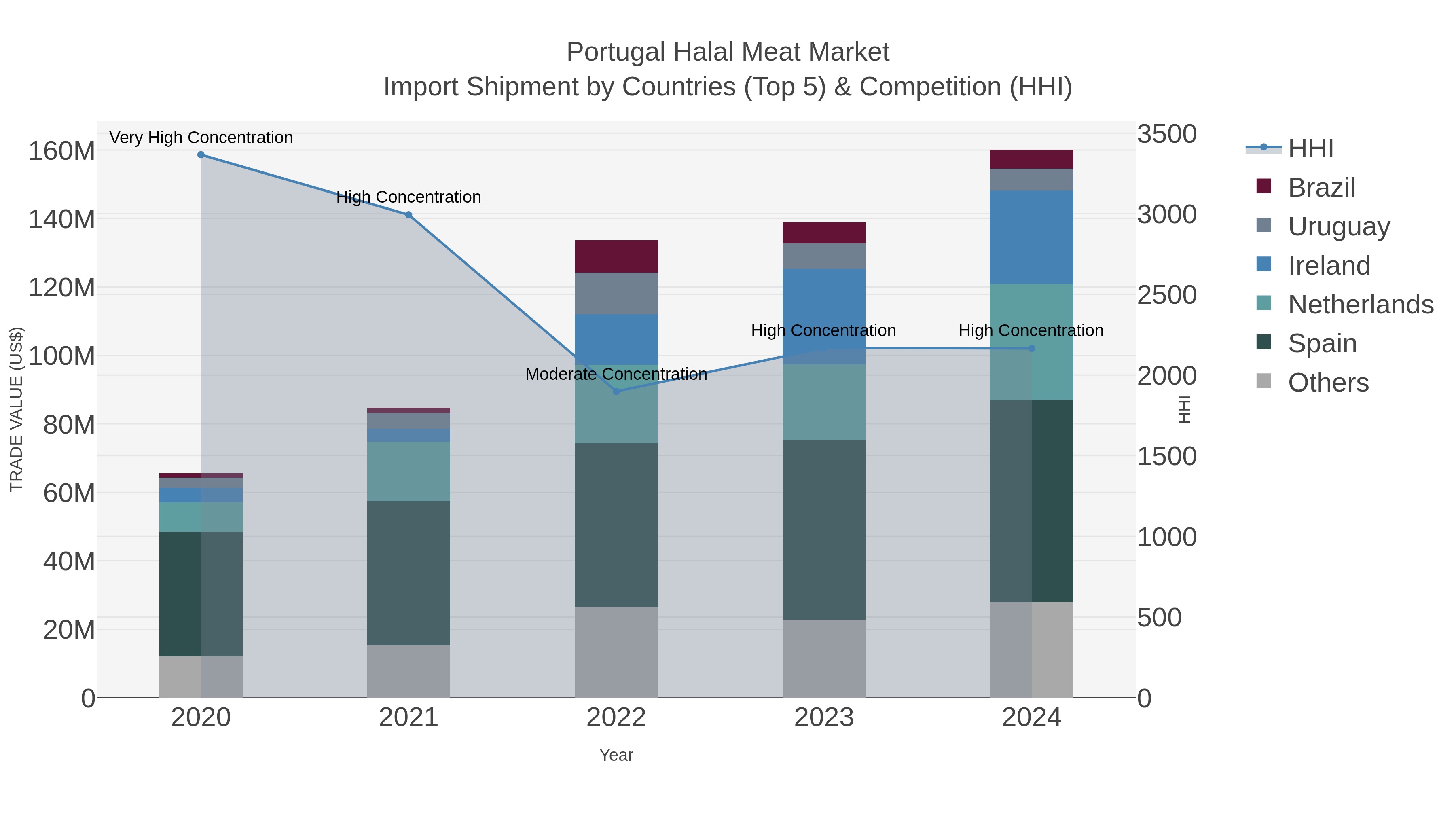 Portugal Halal Meat Market Import Shipment by Countries (Top 5) & Competition (HHI)