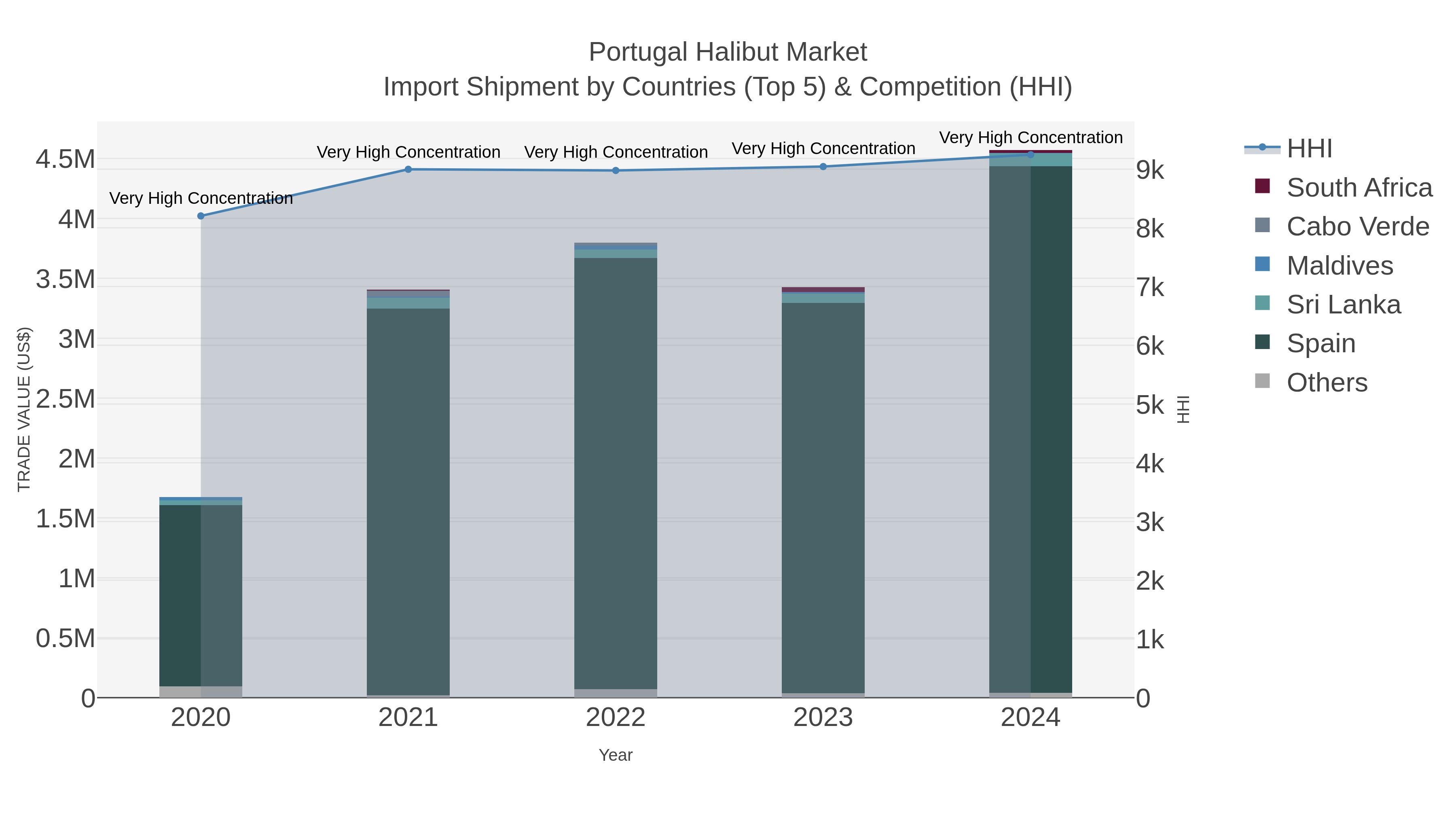 Portugal Halibut Market Import Shipment by Countries (Top 5) & Competition (HHI)