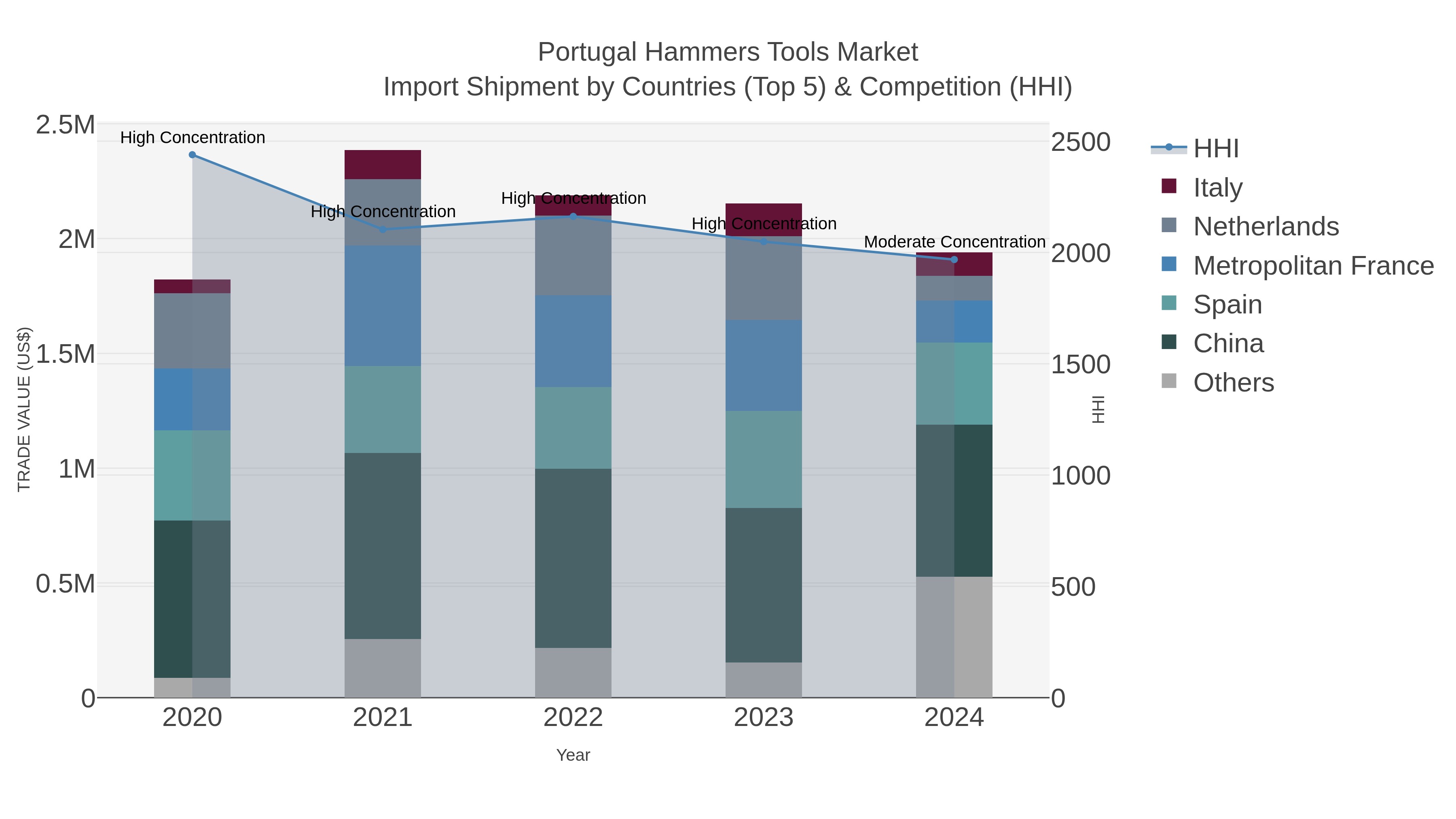 Portugal Hammers Tools Market Import Shipment by Countries (Top 5) & Competition (HHI)