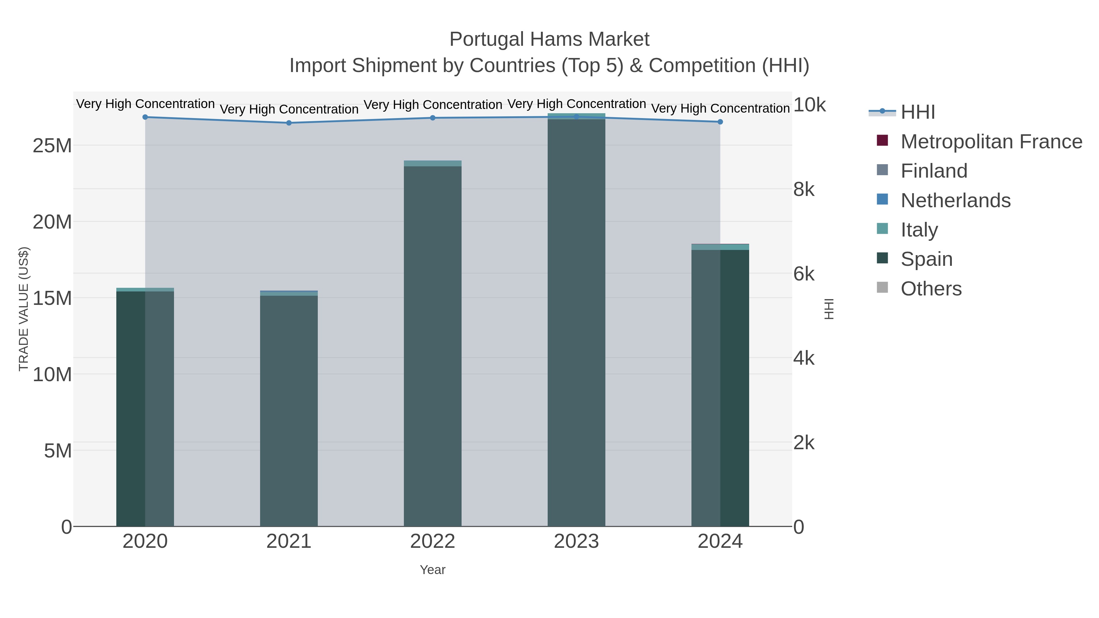 Portugal Hams Market Import Shipment by Countries (Top 5) & Competition (HHI)