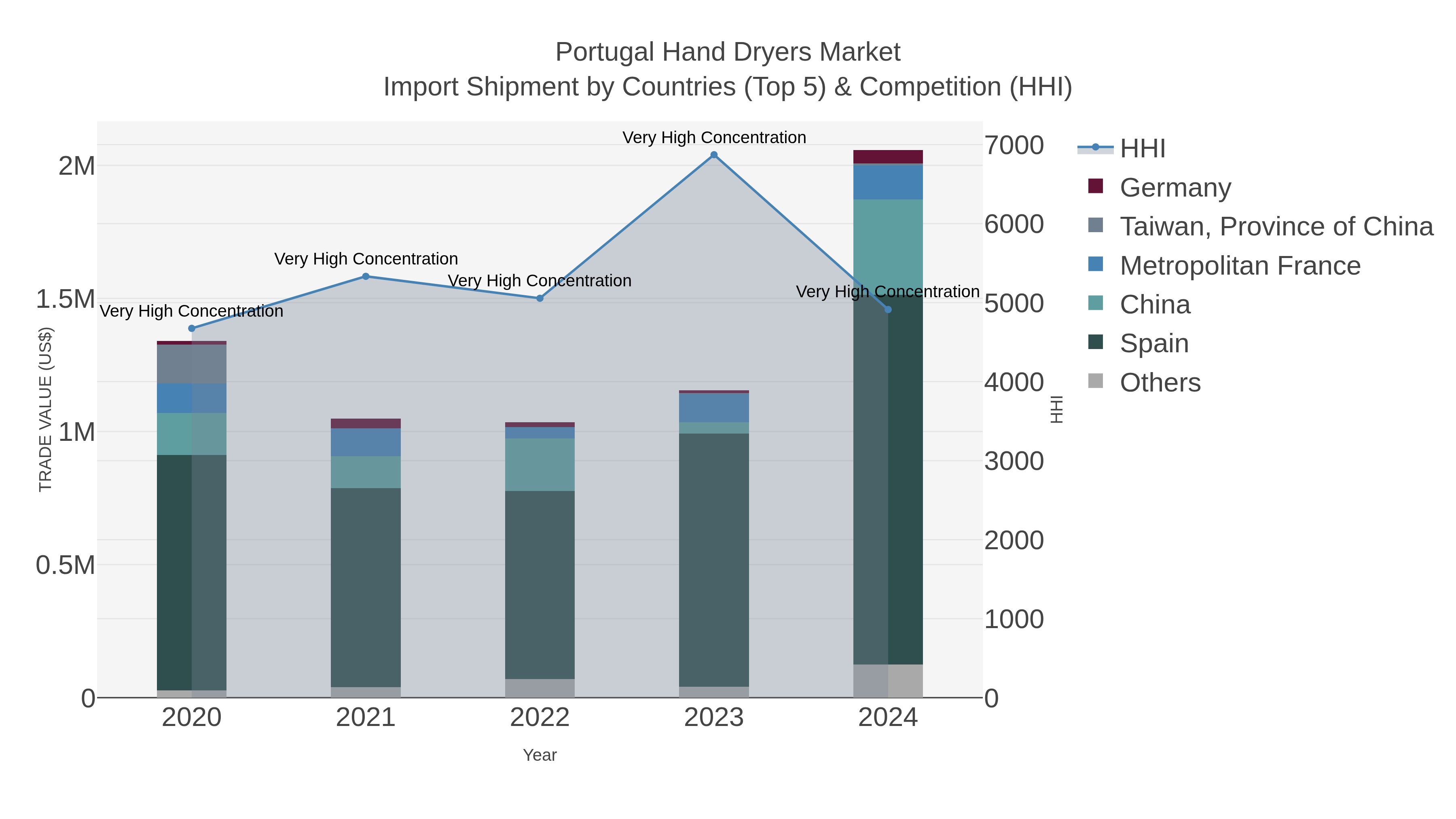 Portugal Hand Dryers Market Import Shipment by Countries (Top 5) & Competition (HHI)