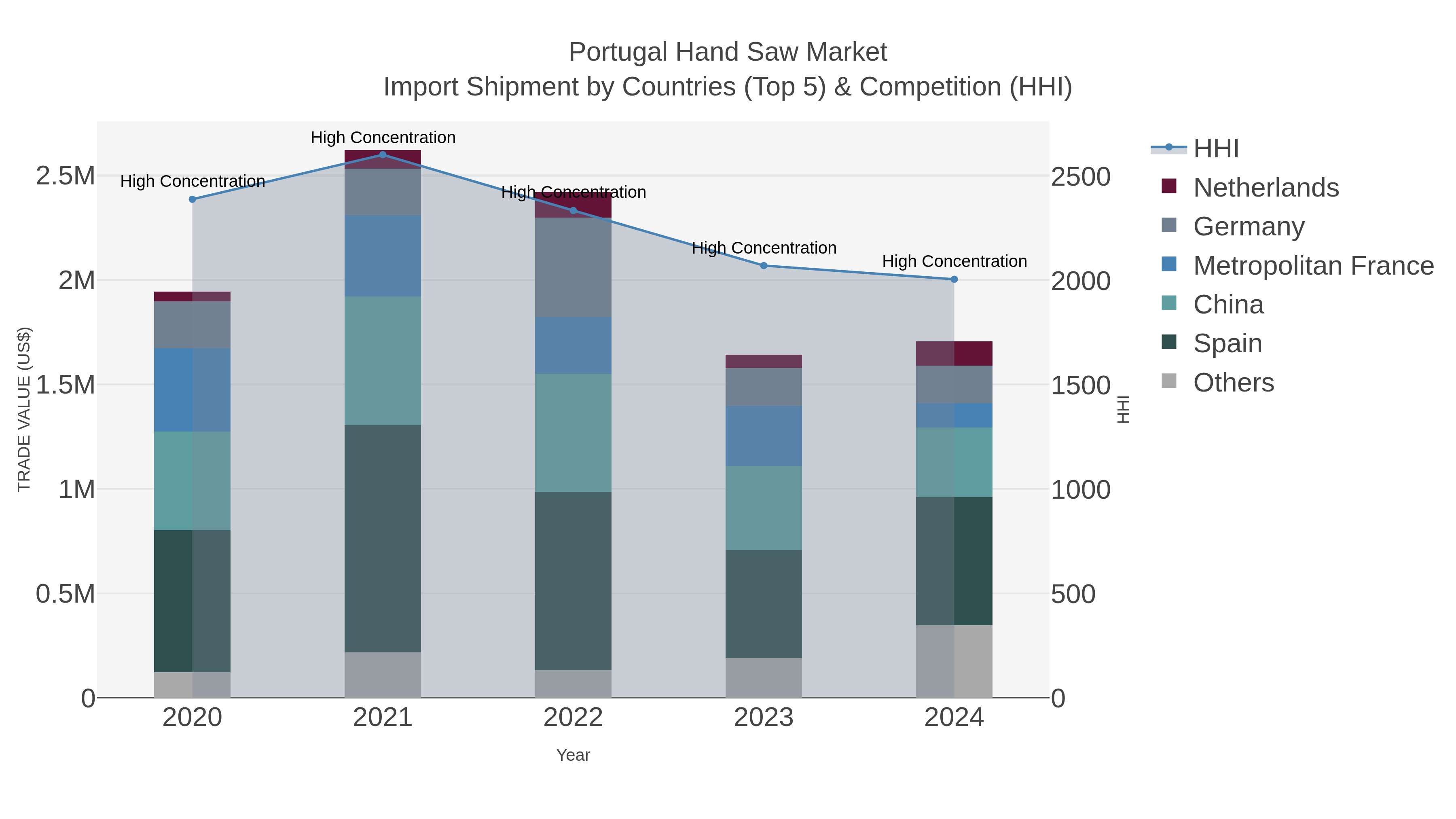 Portugal Hand Saw Market Import Shipment by Countries (Top 5) & Competition (HHI)