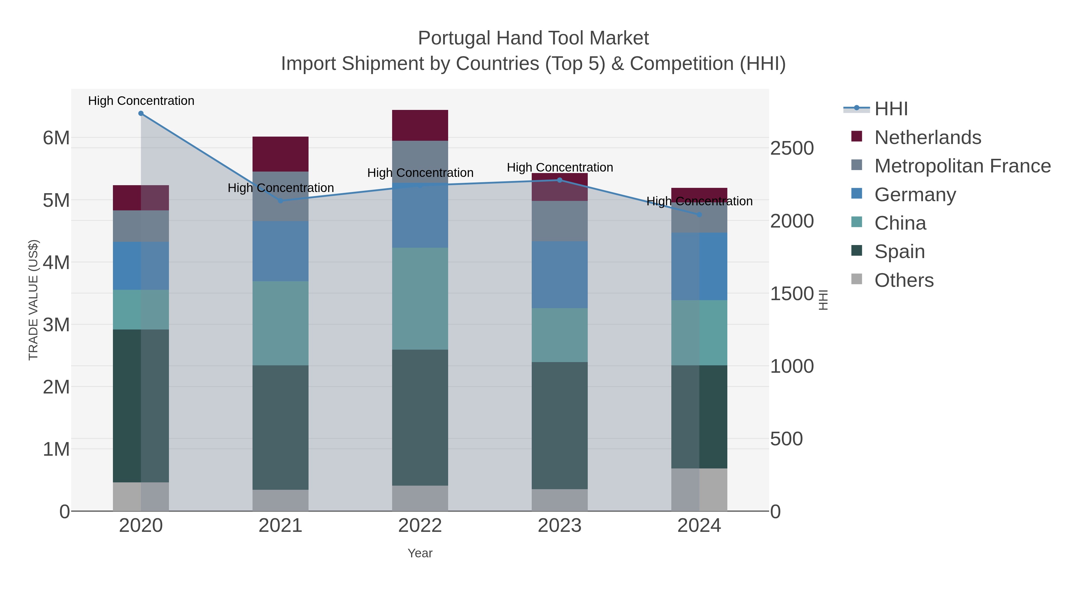 Portugal Hand Tool Market Import Shipment by Countries (Top 5) & Competition (HHI)