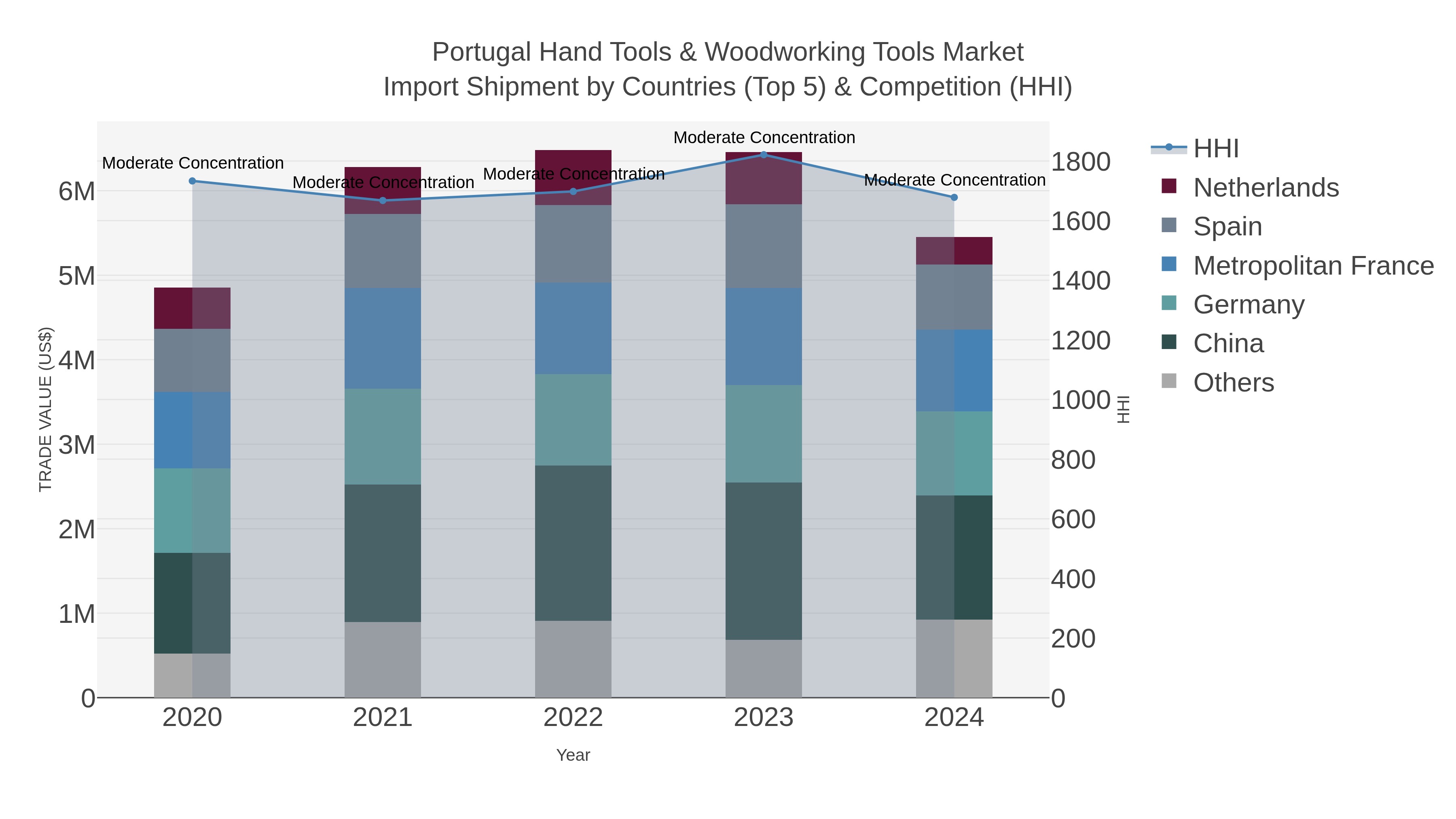 Portugal Hand Tools & Woodworking Tools Market Import Shipment by Countries (Top 5) & Competition (HHI)