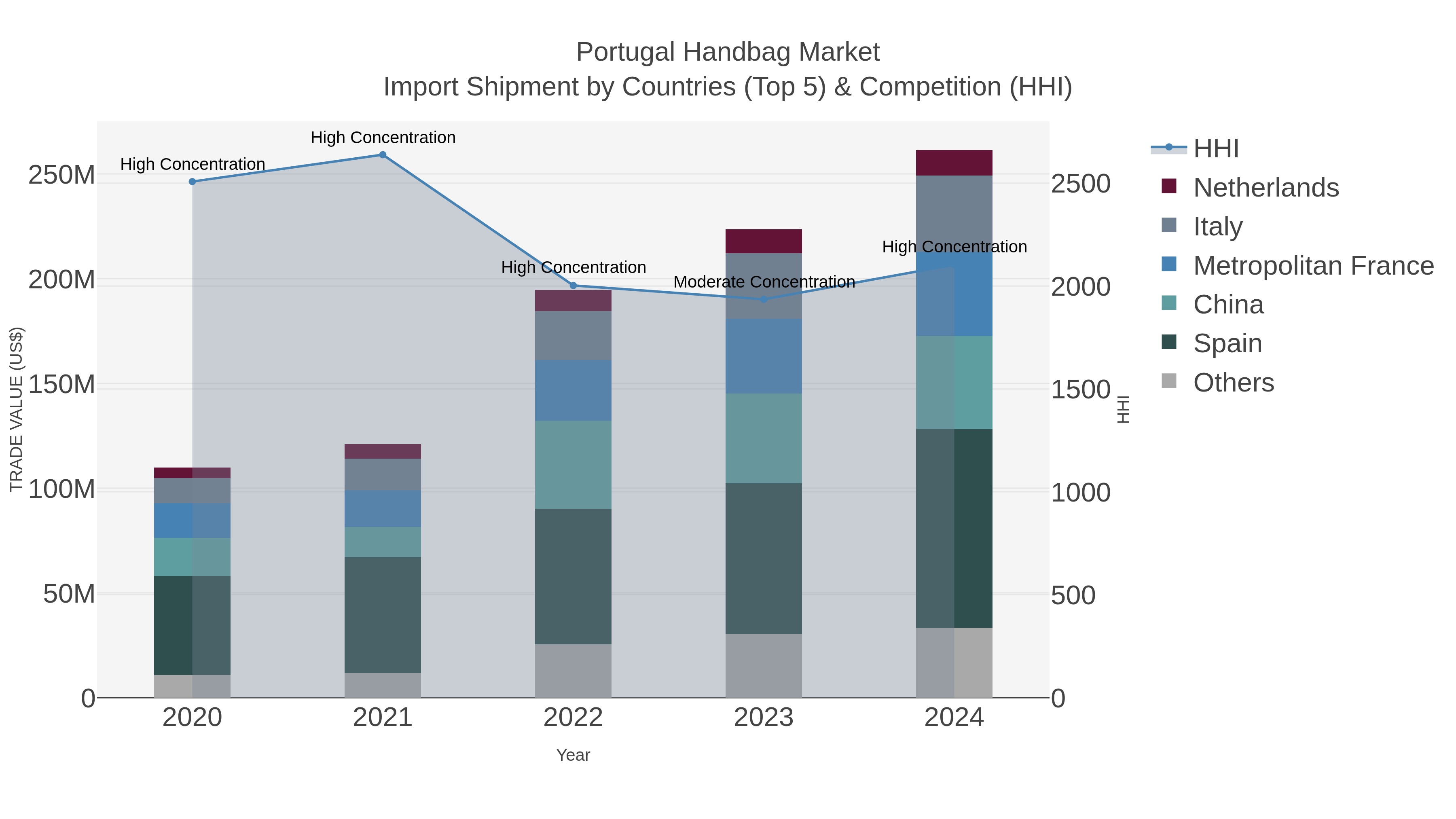 Portugal Handbag Market Import Shipment by Countries (Top 5) & Competition (HHI)