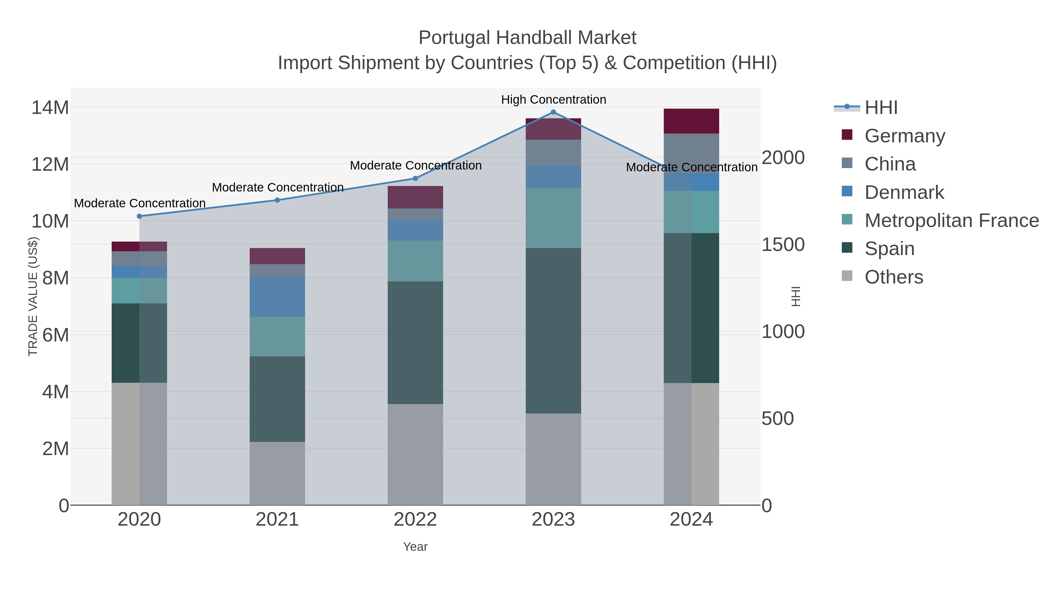 Portugal Handball Market Import Shipment by Countries (Top 5) & Competition (HHI)
