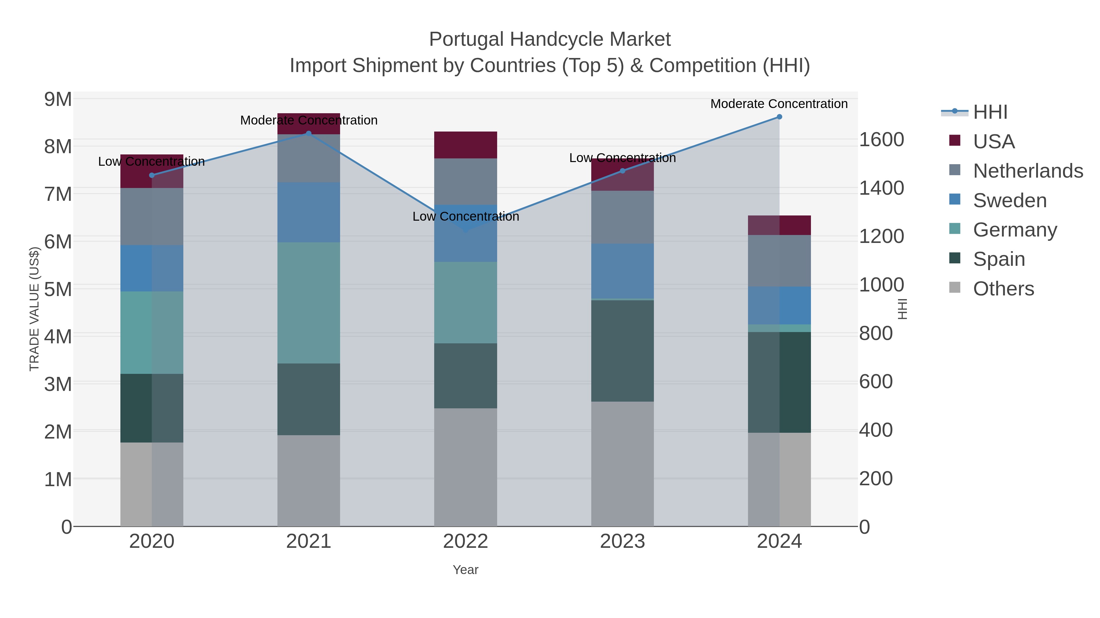 Portugal Handcycle Market Import Shipment by Countries (Top 5) & Competition (HHI)