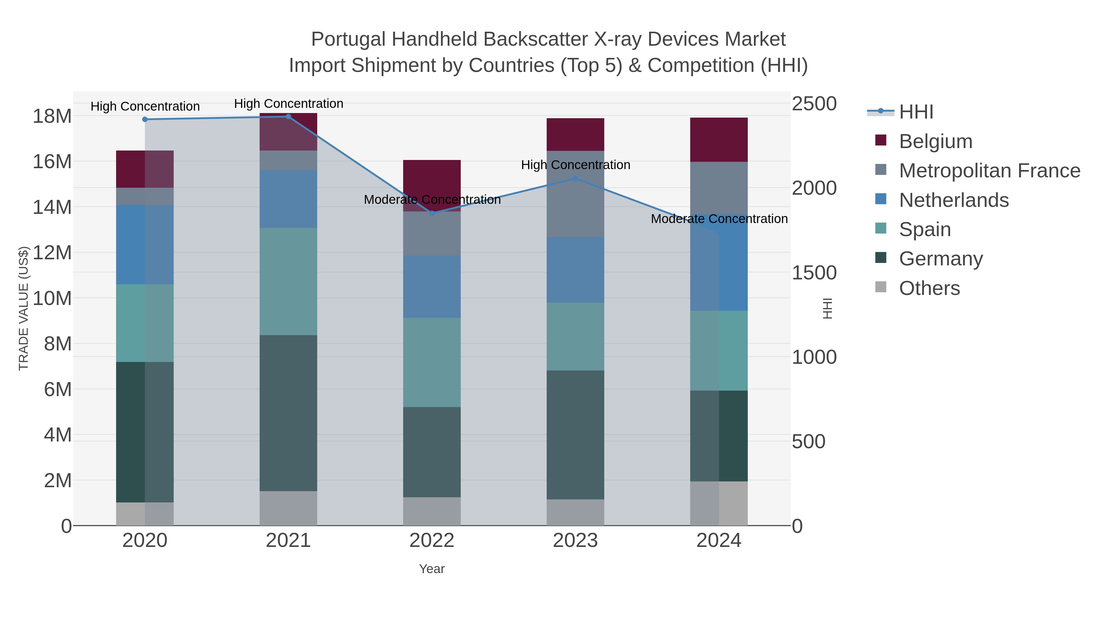 Portugal Handheld Backscatter X-ray Devices Market Import Shipment by Countries (Top 5) & Competition (HHI)