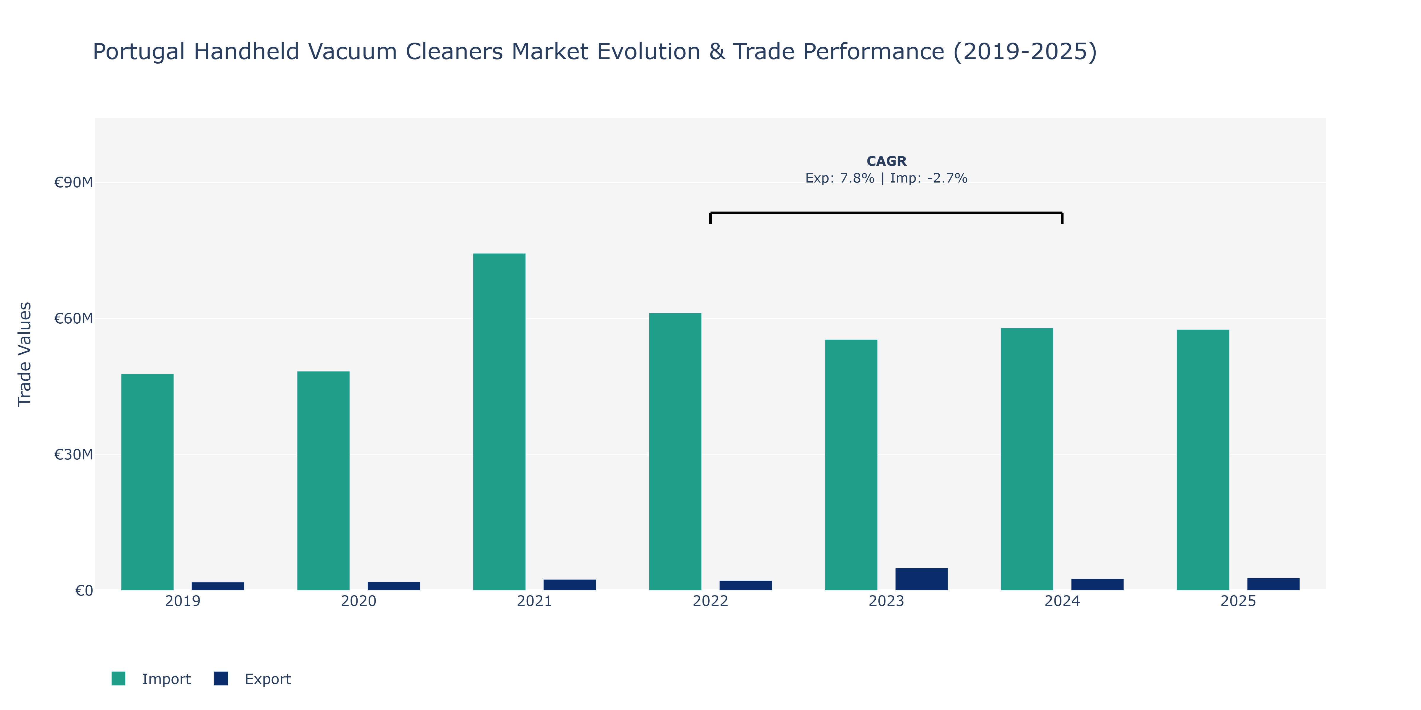 Portugal Handheld Vacuum Cleaners Market: Production & Trade Performance (2019-2025)