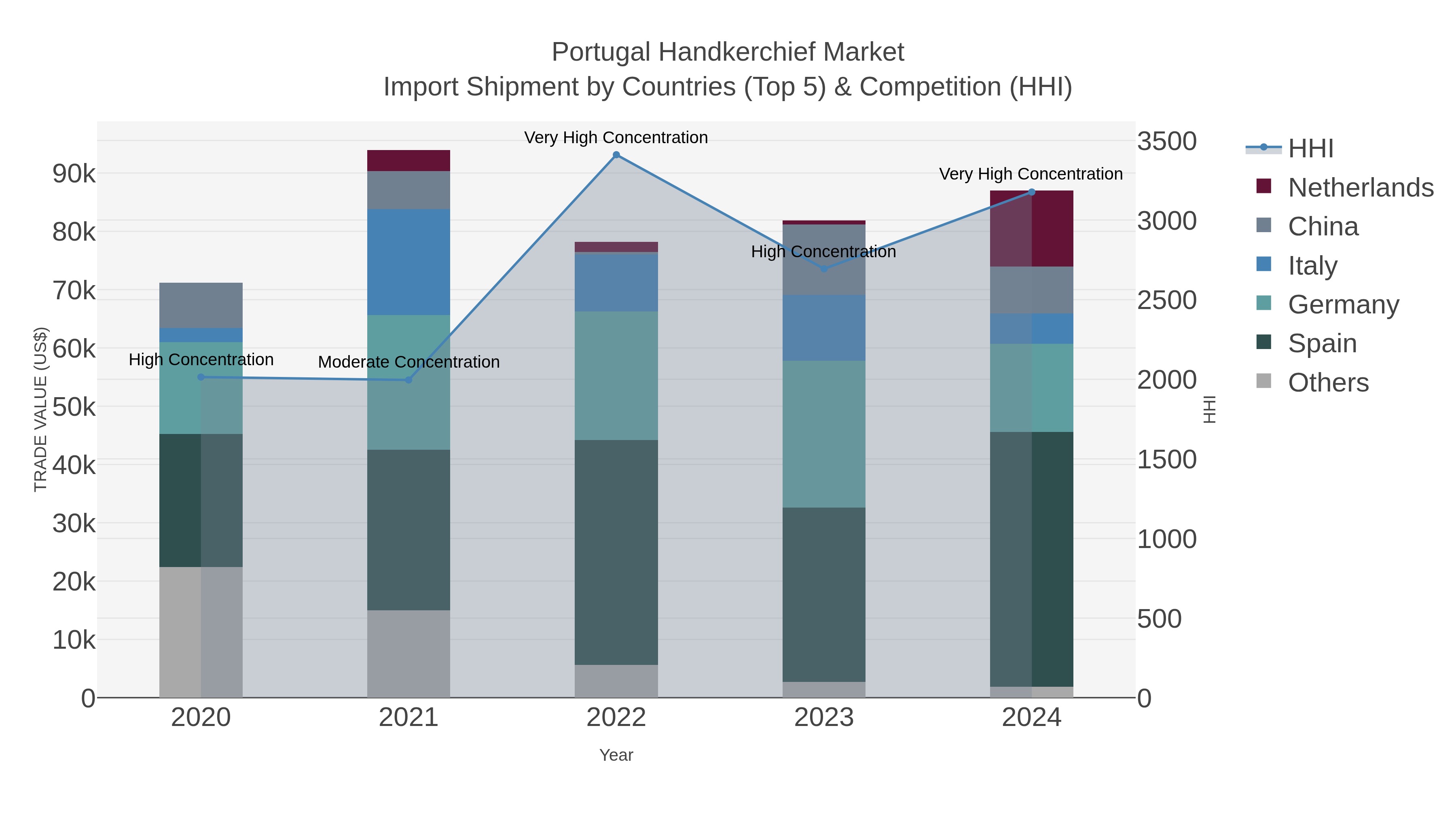 Portugal Handkerchief Market Import Shipment by Countries (Top 5) & Competition (HHI)