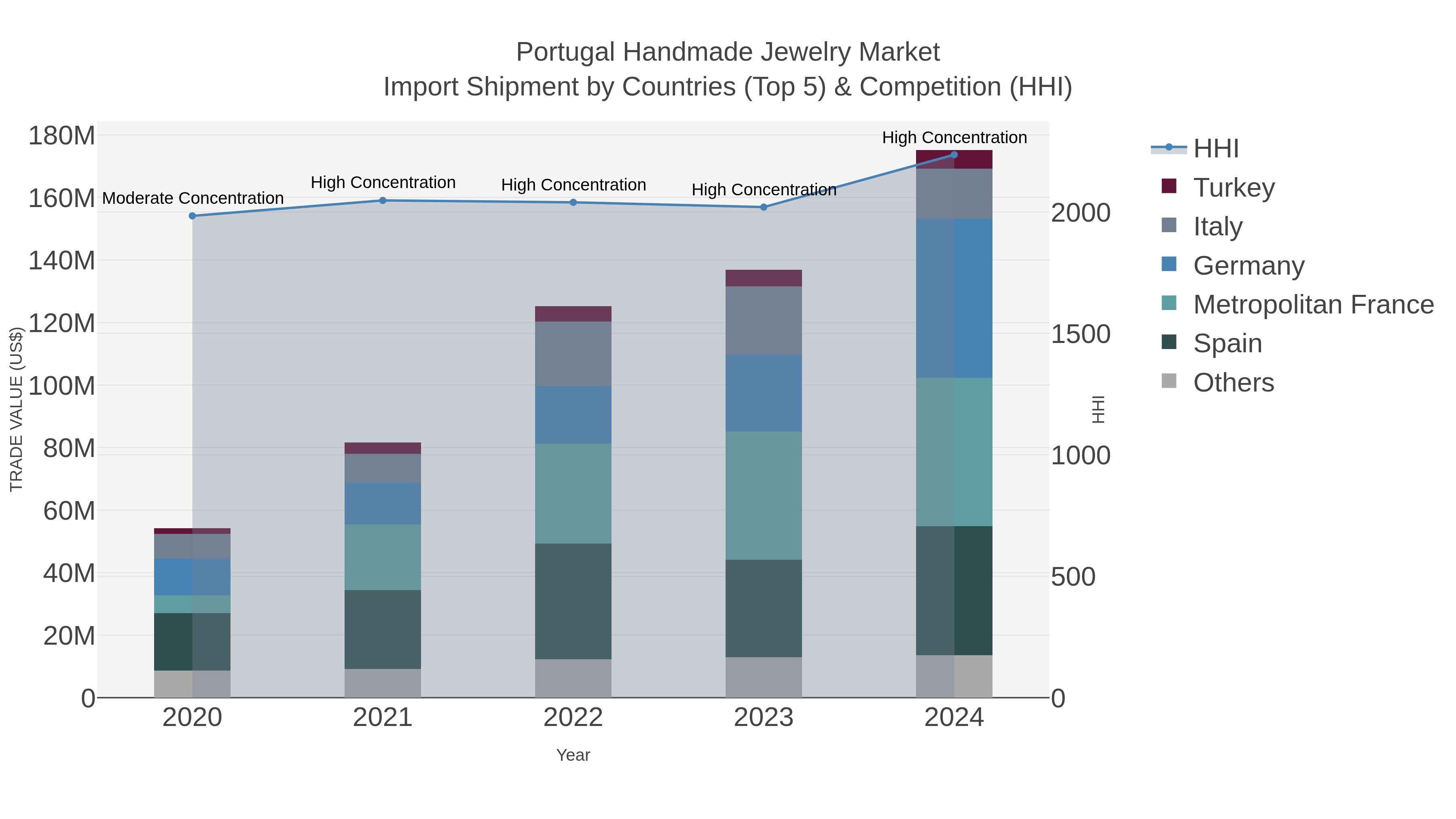 Portugal Handmade Jewelry Market Import Shipment by Countries (Top 5) & Competition (HHI)