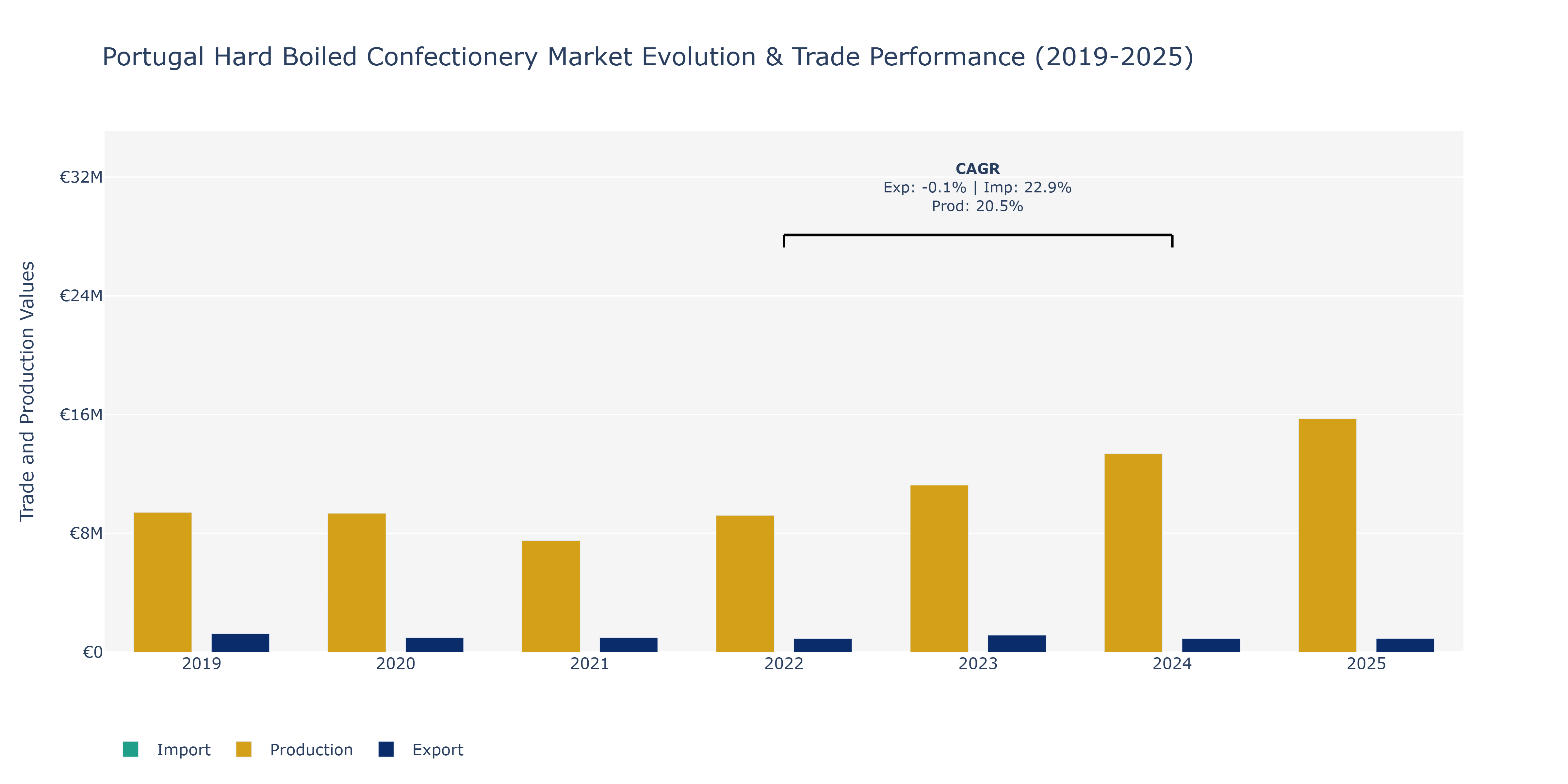 Portugal Hard Boiled Confectionery Market: Production & Trade Performance (2019-2025)