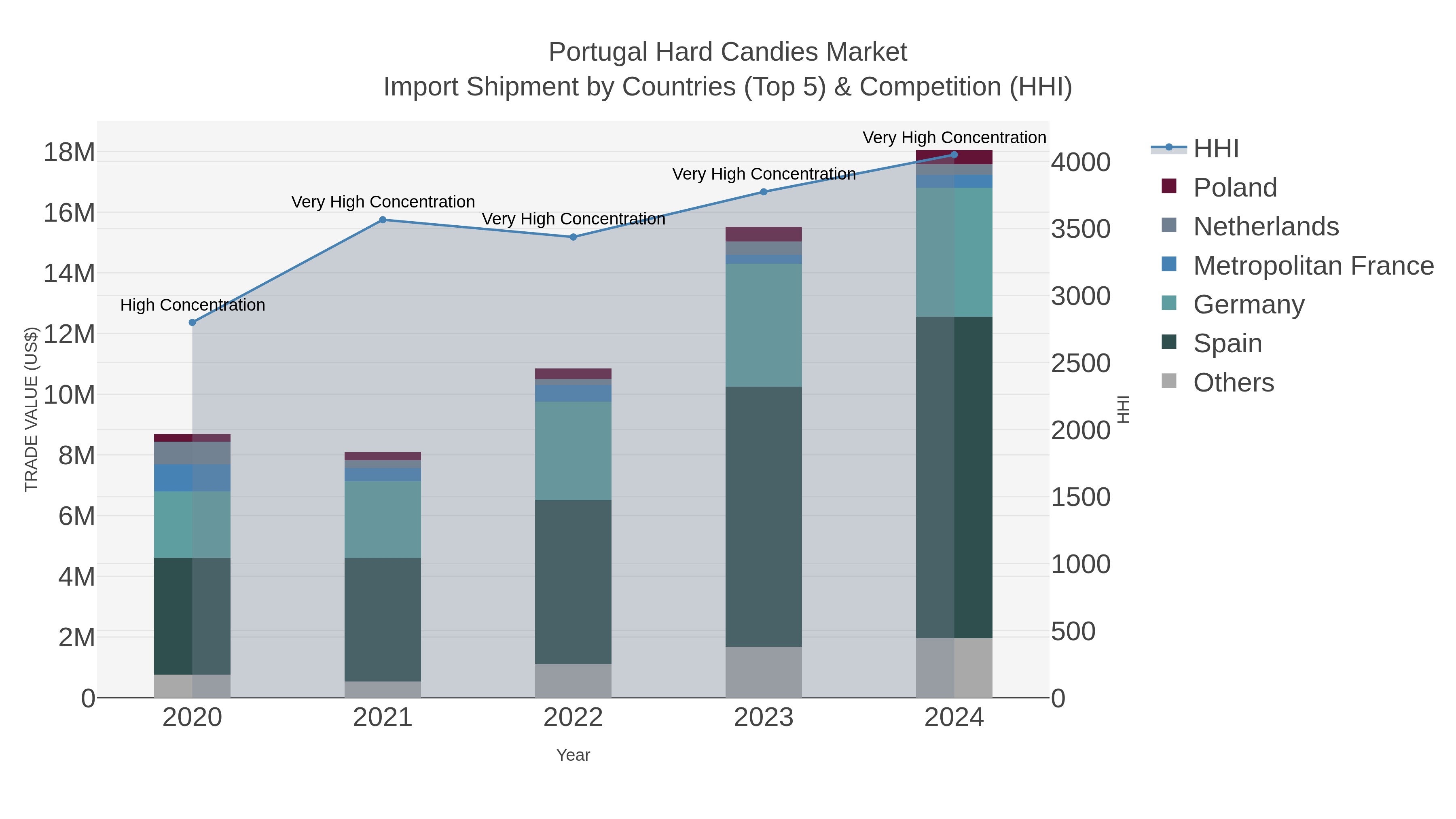 Portugal Hard Candies Market Import Shipment by Countries (Top 5) & Competition (HHI)