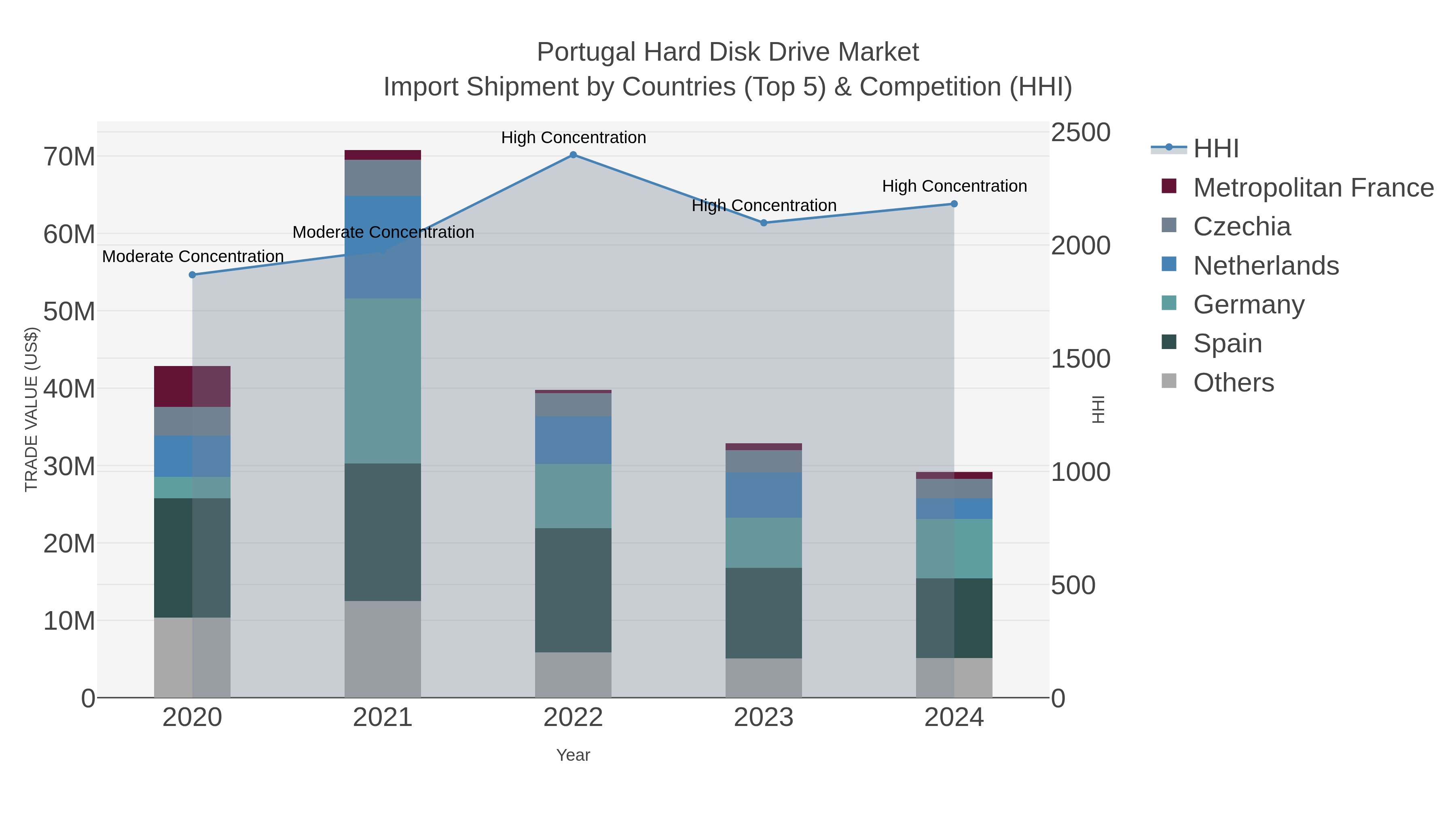 Portugal Hard Disk Drive Market Import Shipment by Countries (Top 5) & Competition (HHI)
