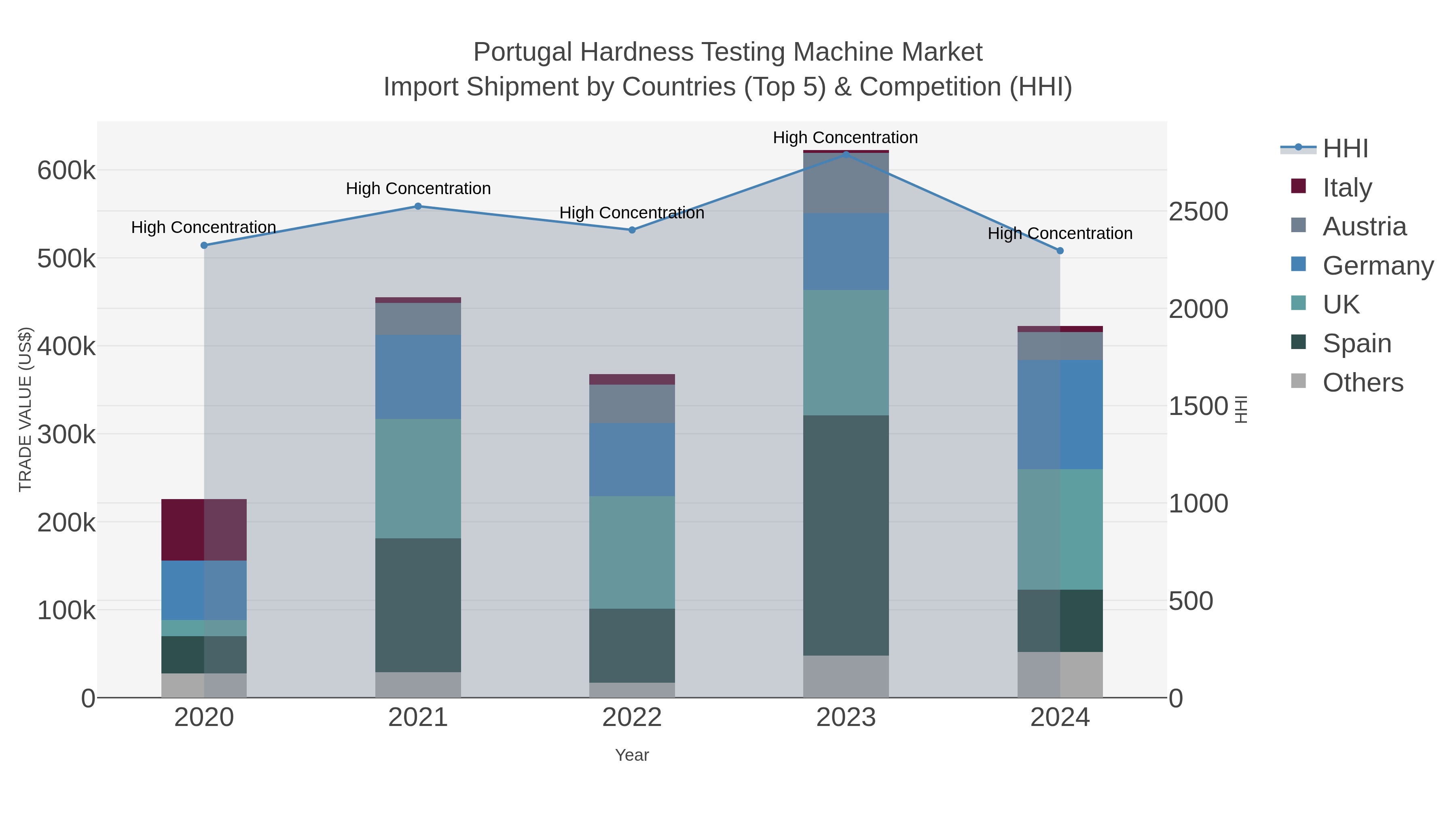Portugal Hardness Testing Machine Market Import Shipment by Countries (Top 5) & Competition (HHI)
