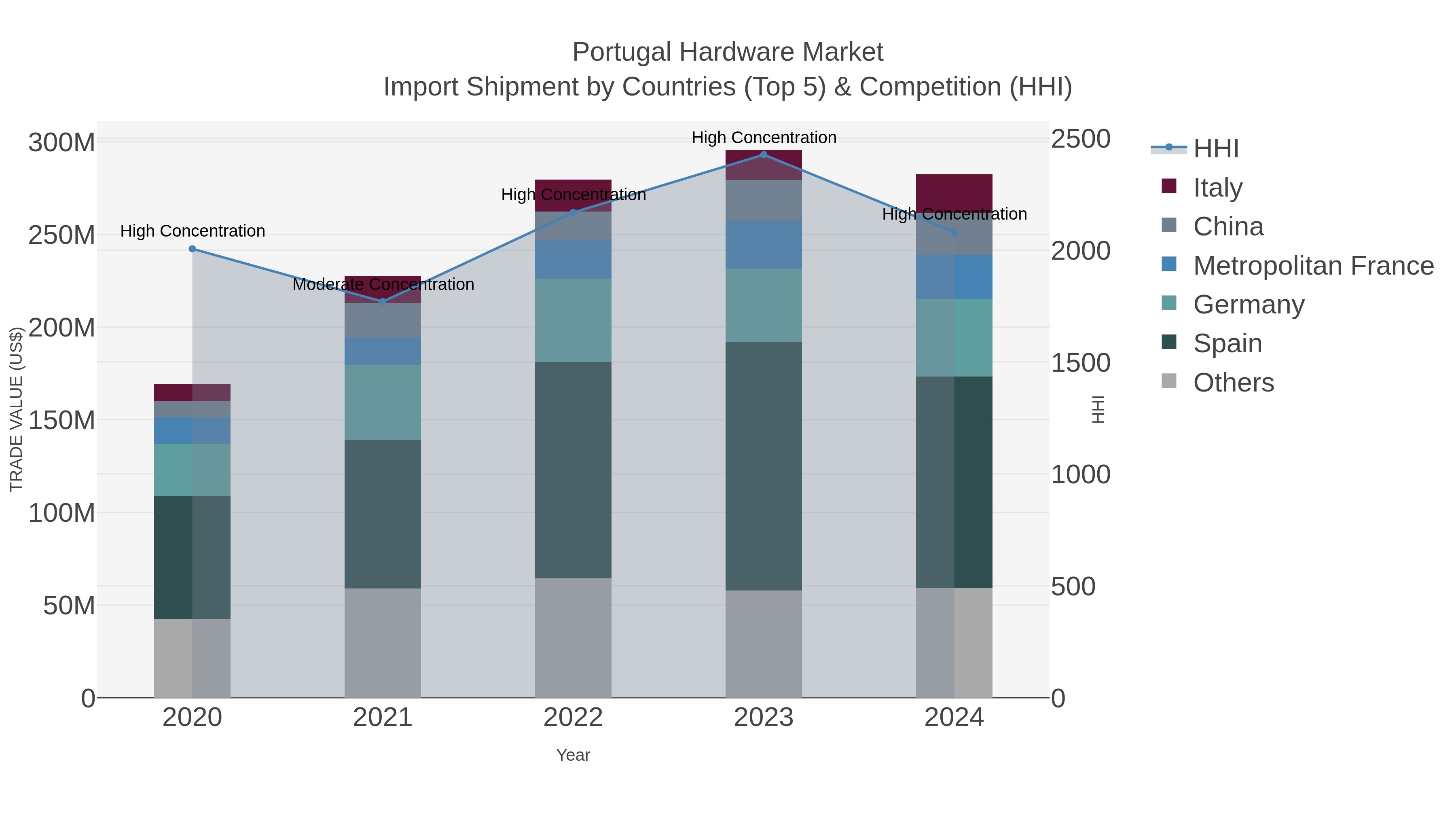 Portugal Hardware Market Import Shipment by Countries (Top 5) & Competition (HHI)