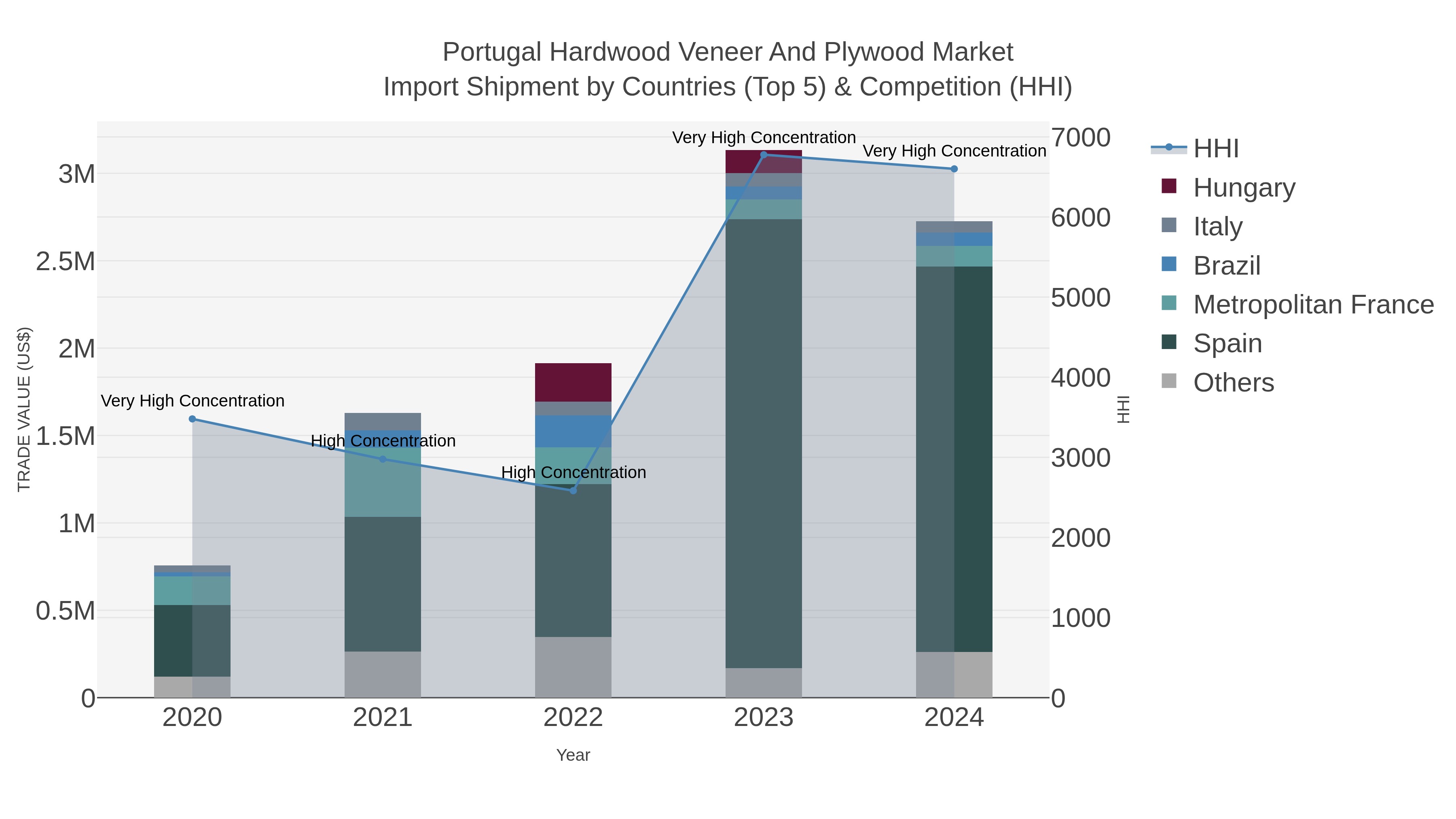 Portugal Hardwood Veneer And Plywood Market Import Shipment by Countries (Top 5) & Competition (HHI)