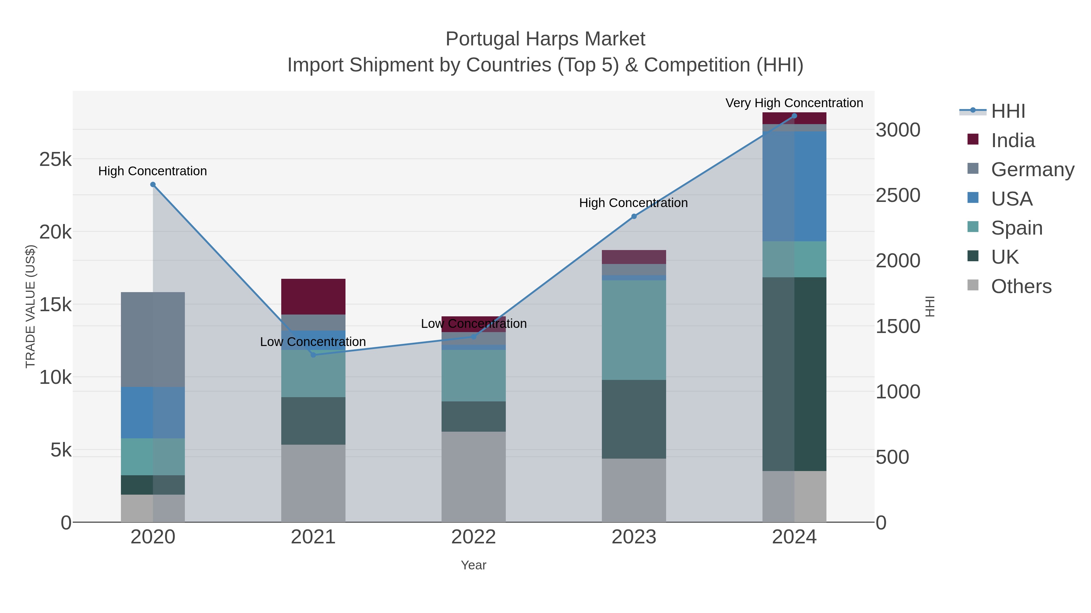 Portugal Harps Market Import Shipment by Countries (Top 5) & Competition (HHI)