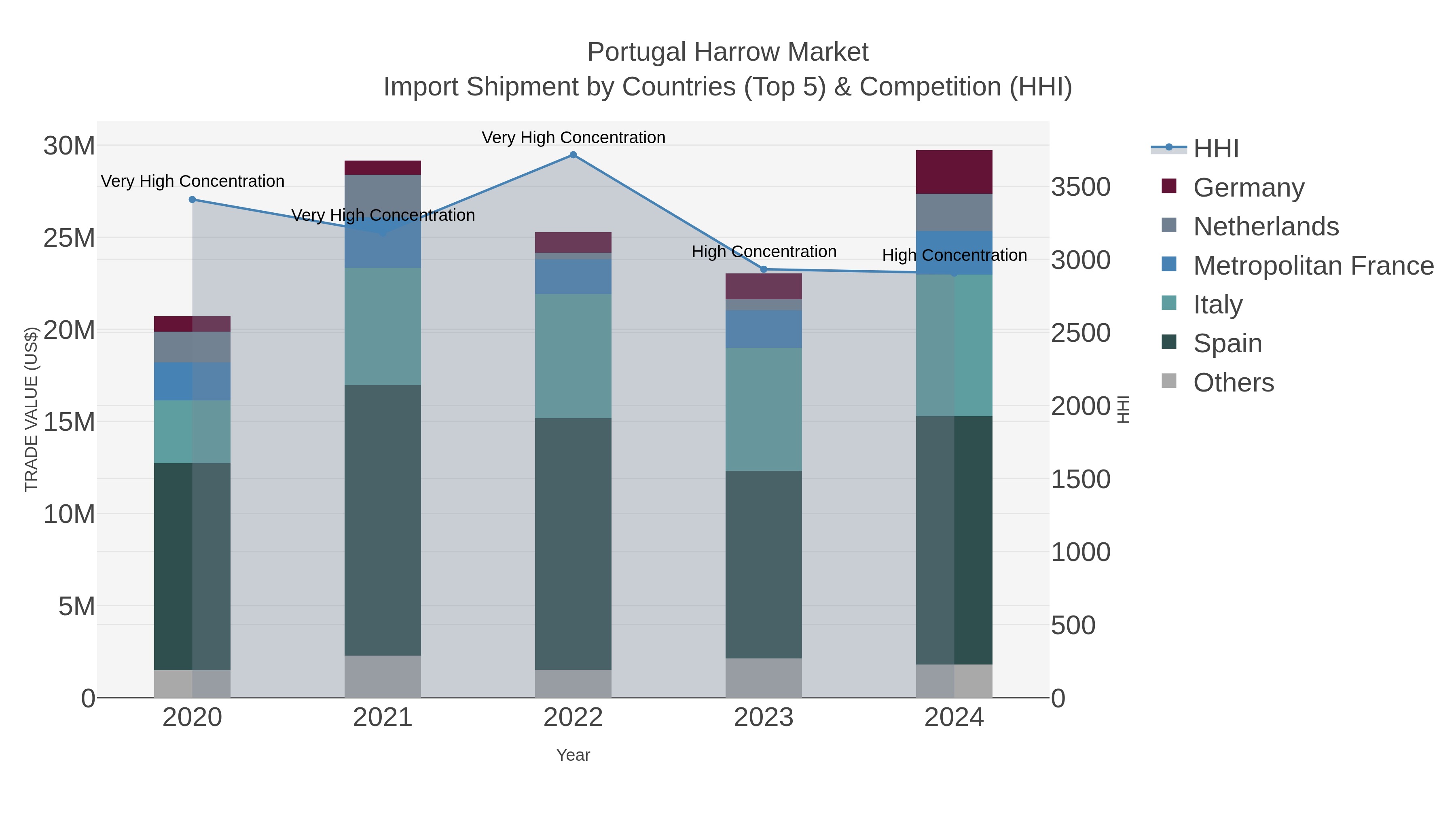 Portugal Harrow Market Import Shipment by Countries (Top 5) & Competition (HHI)