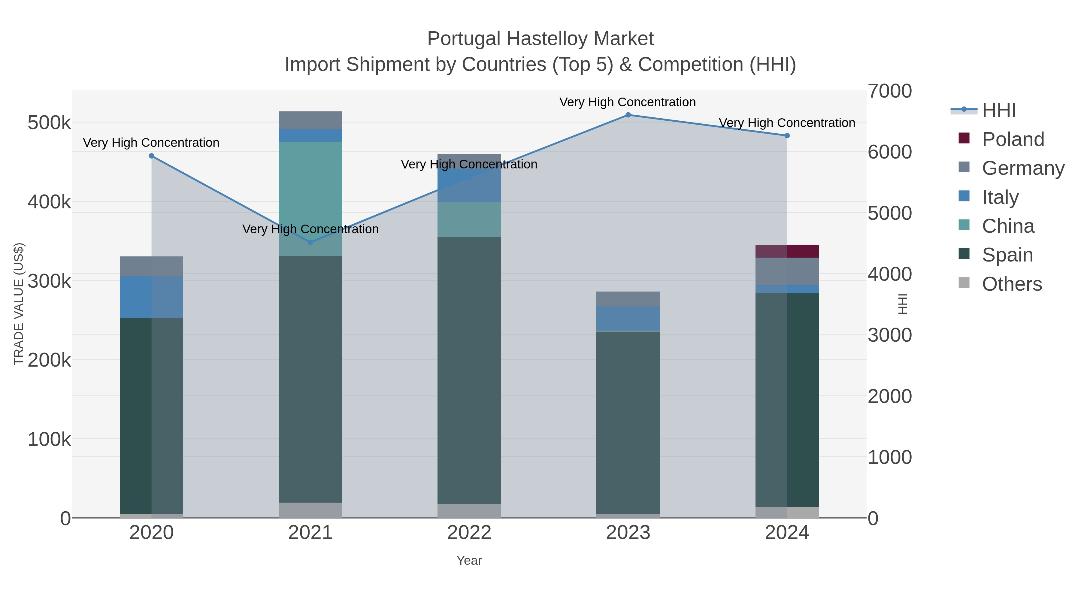 Portugal Hastelloy Market Import Shipment by Countries (Top 5) & Competition (HHI)