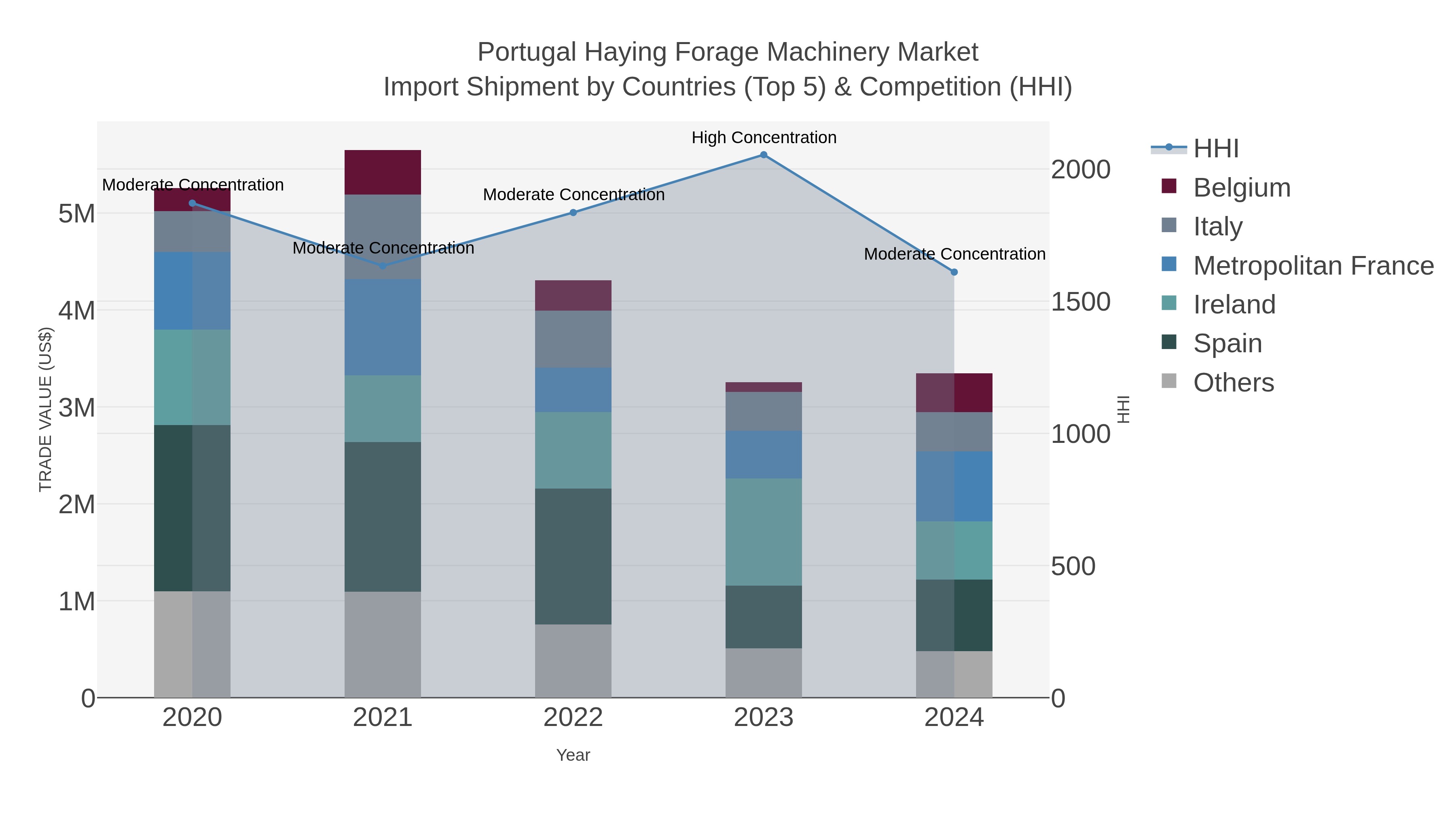Portugal Haying Forage Machinery Market Import Shipment by Countries (Top 5) & Competition (HHI)