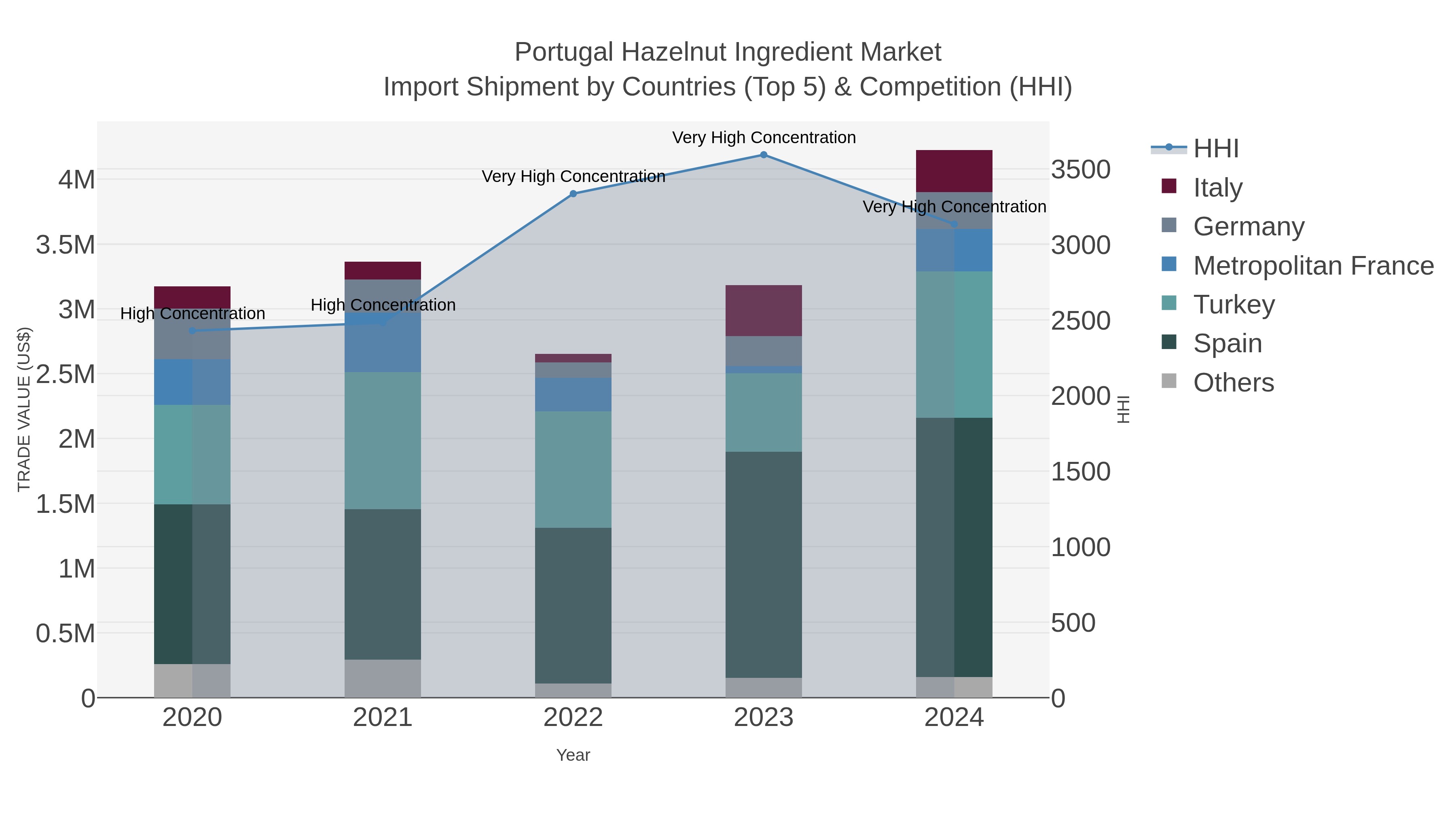 Portugal Hazelnut Ingredient Market Import Shipment by Countries (Top 5) & Competition (HHI)