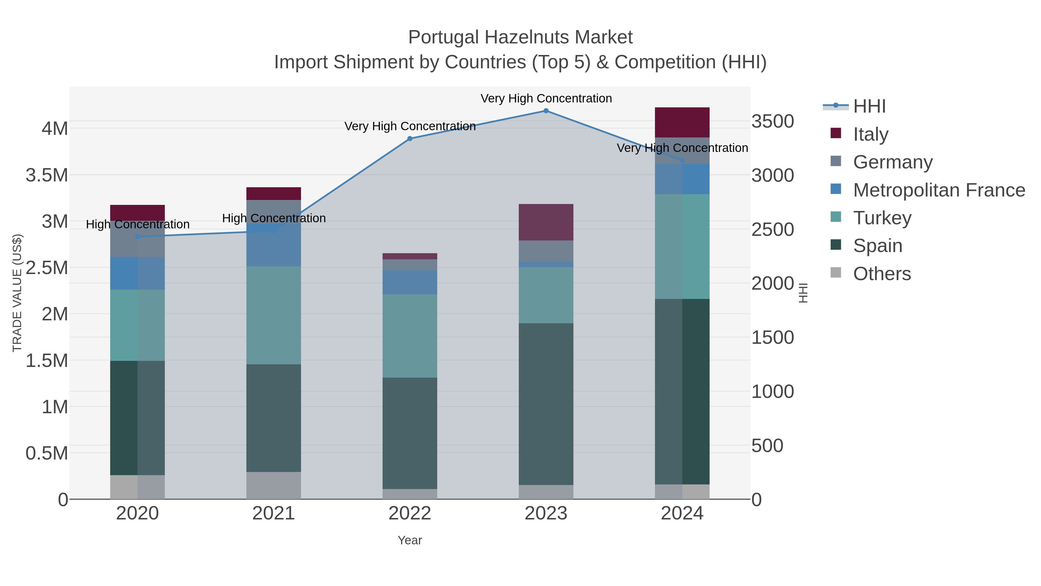 Portugal Hazelnuts Market Import Shipment by Countries (Top 5) & Competition (HHI)