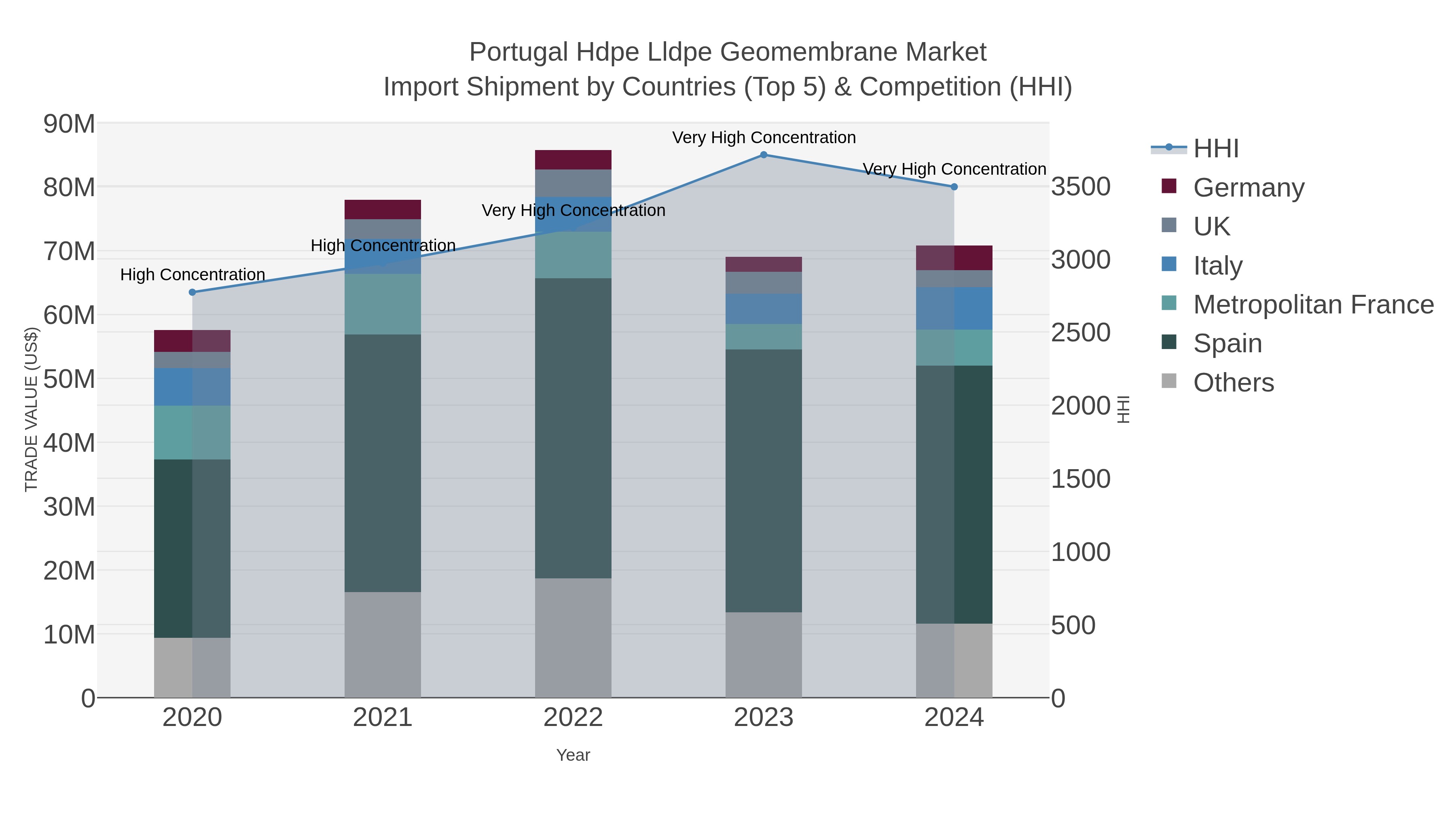 Portugal Hdpe Lldpe Geomembrane Market Import Shipment by Countries (Top 5) & Competition (HHI)