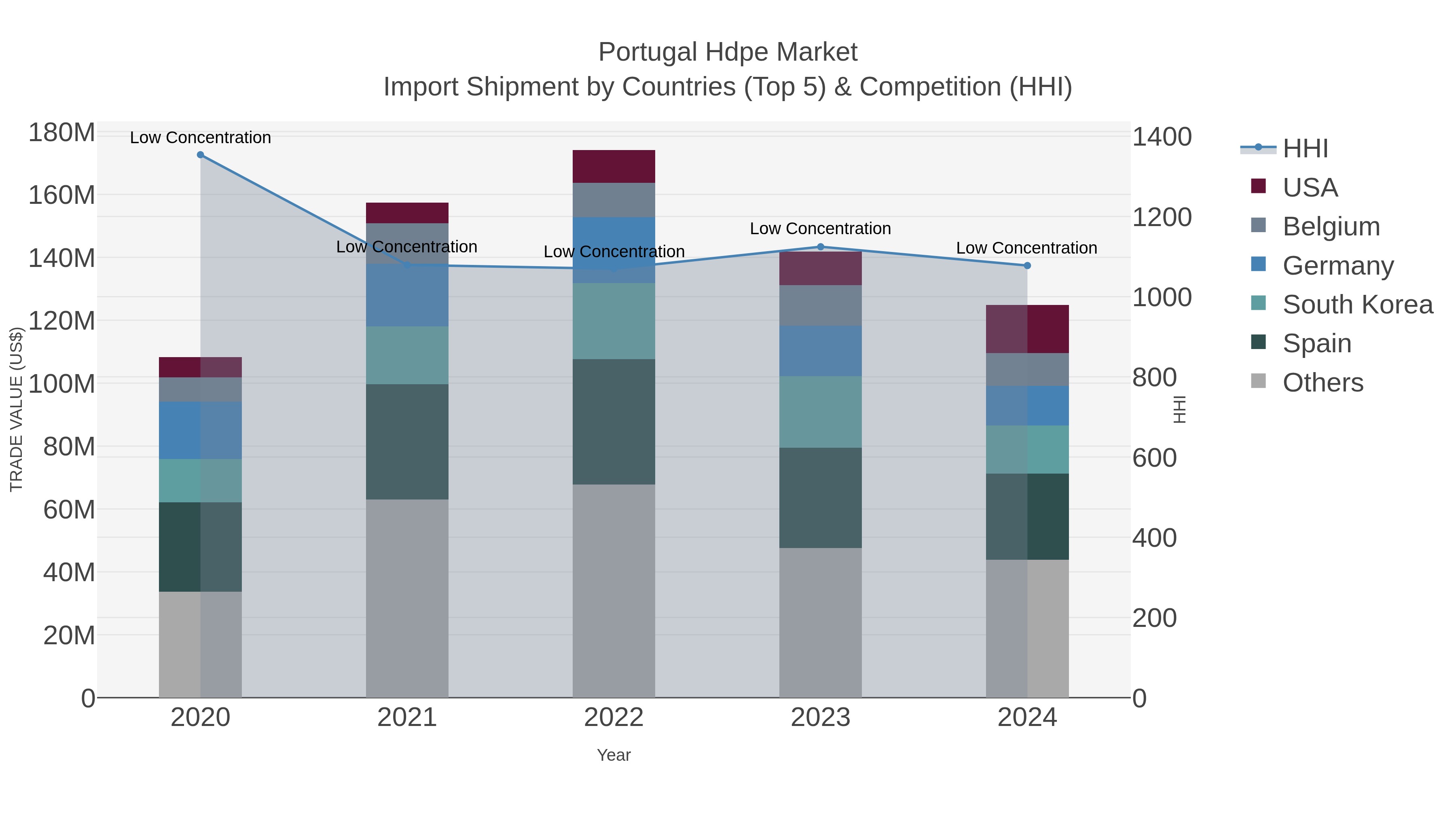 Portugal Hdpe Market Import Shipment by Countries (Top 5) & Competition (HHI)