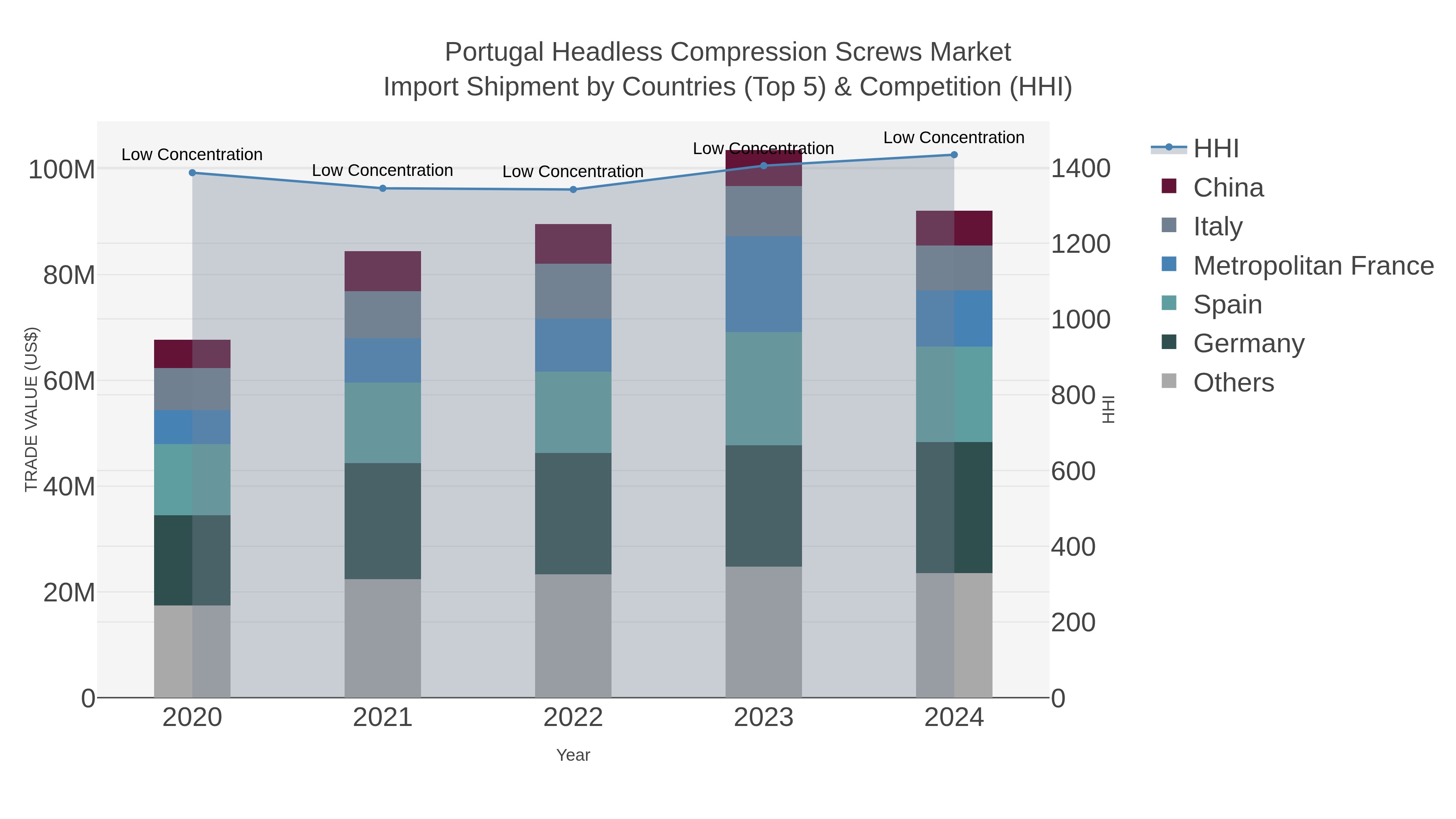 Portugal Headless Compression Screws Market Import Shipment by Countries (Top 5) & Competition (HHI)