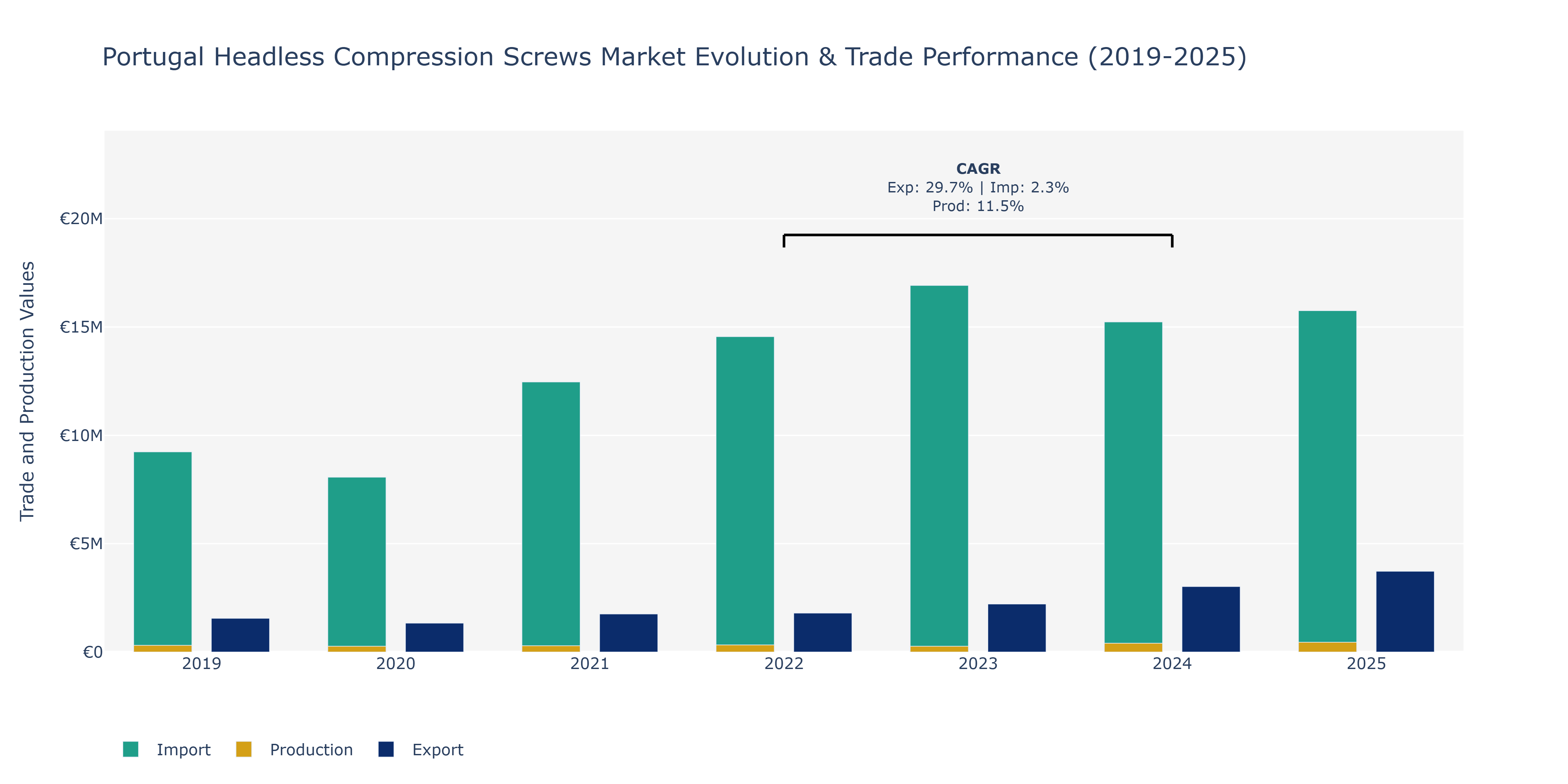 Portugal Headless Compression Screws Market: Production & Trade Performance (2019-2025)