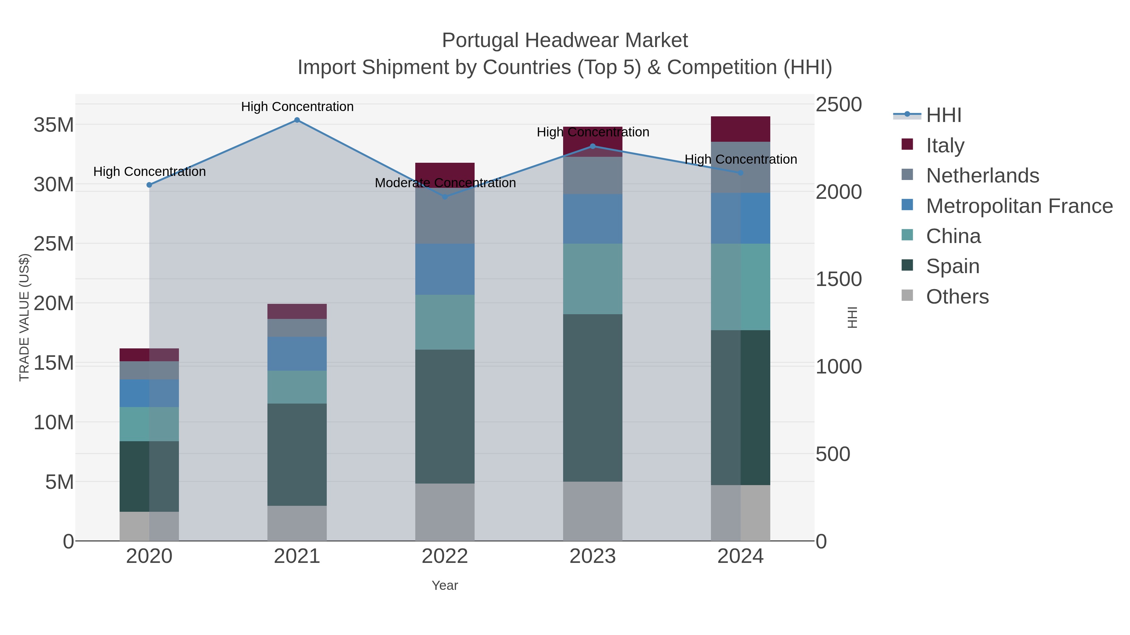 Portugal Headwear Market Import Shipment by Countries (Top 5) & Competition (HHI)