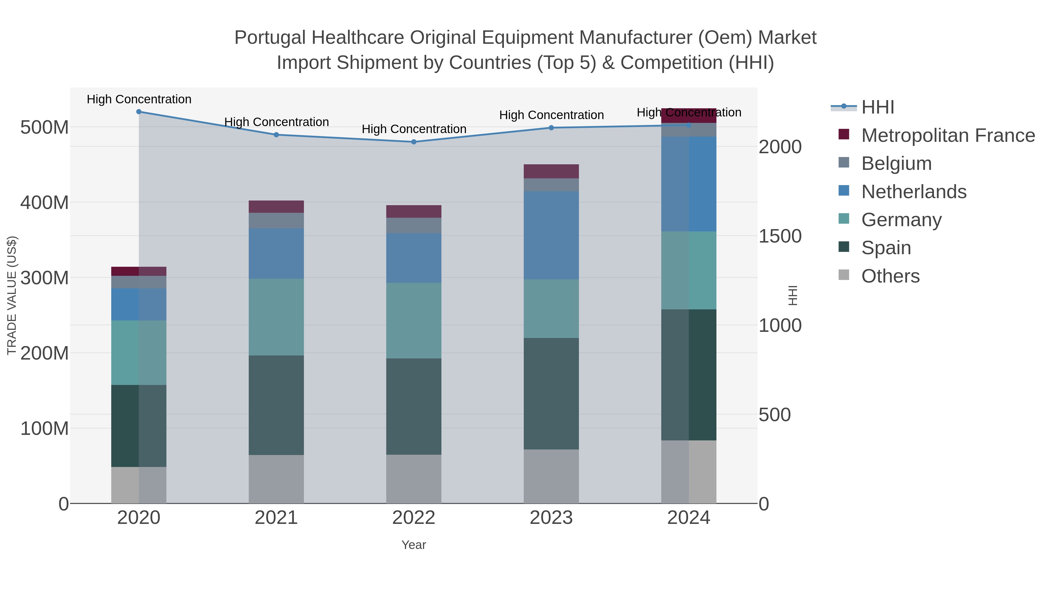 Portugal Healthcare Original Equipment Manufacturer (oem) Market Import Shipment by Countries (Top 5) & Competition (HHI)