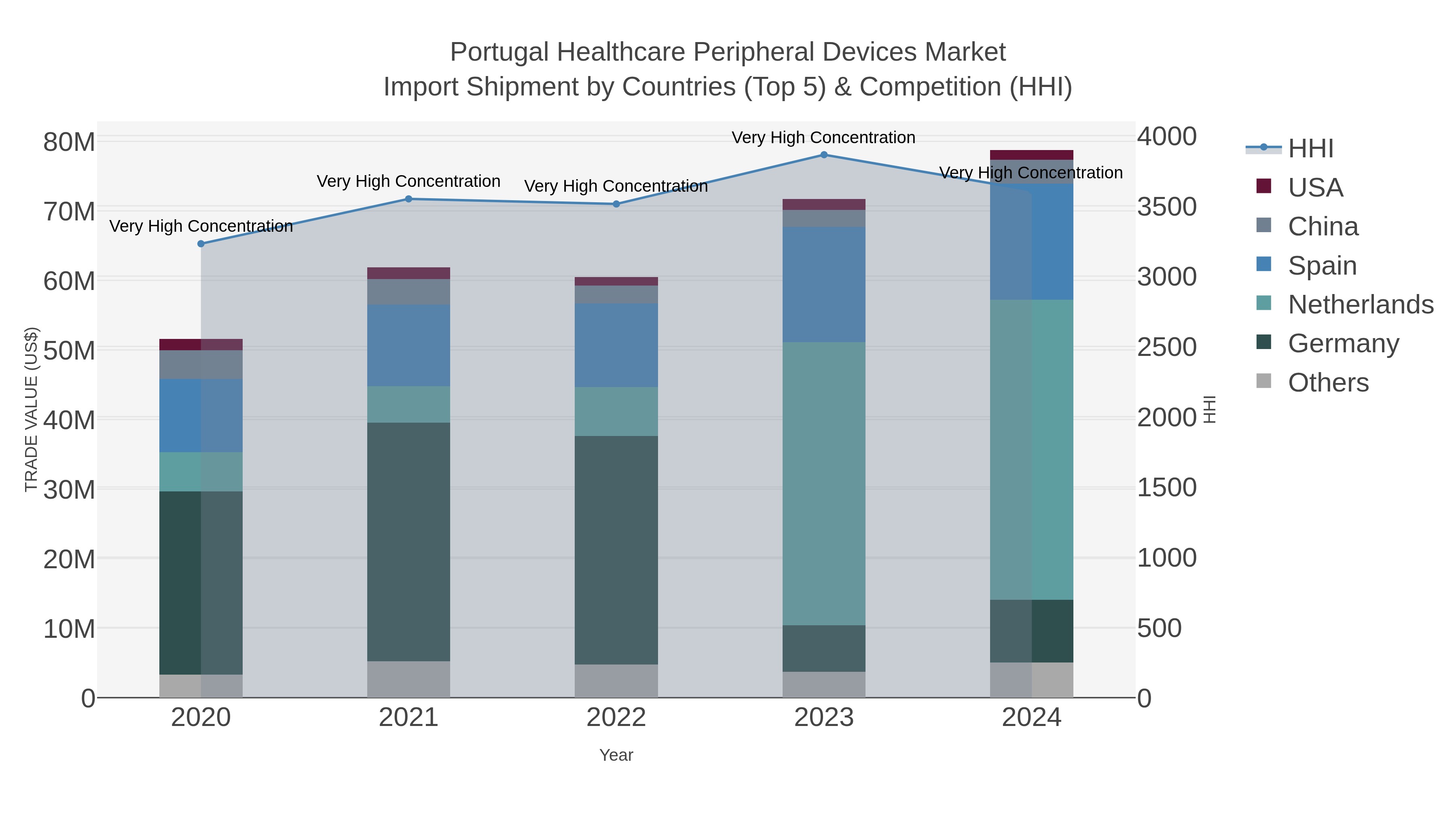 Portugal Healthcare Peripheral Devices Market Import Shipment by Countries (Top 5) & Competition (HHI)