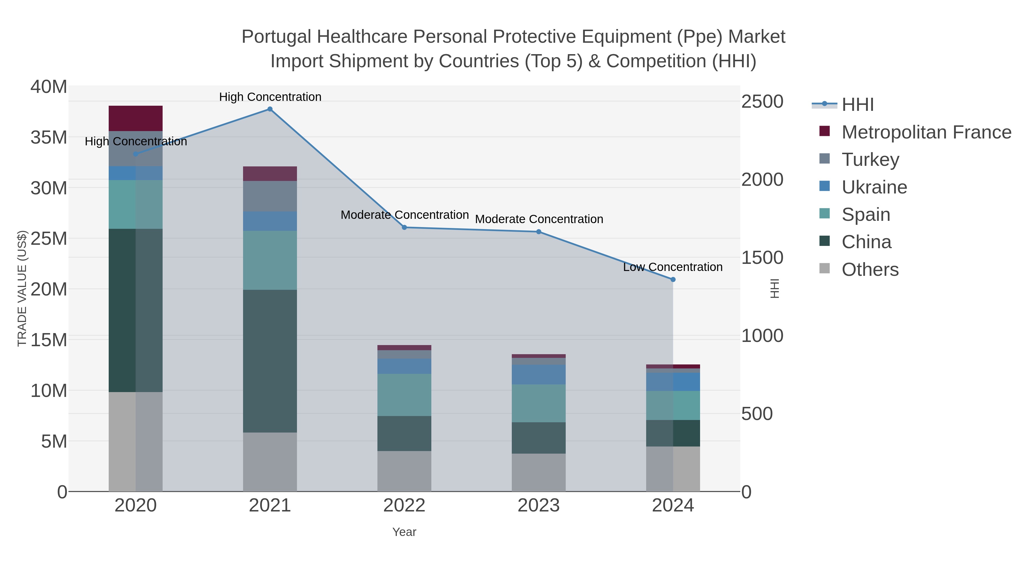 Portugal Healthcare Personal Protective Equipment (ppe) Market Import Shipment by Countries (Top 5) & Competition (HHI)