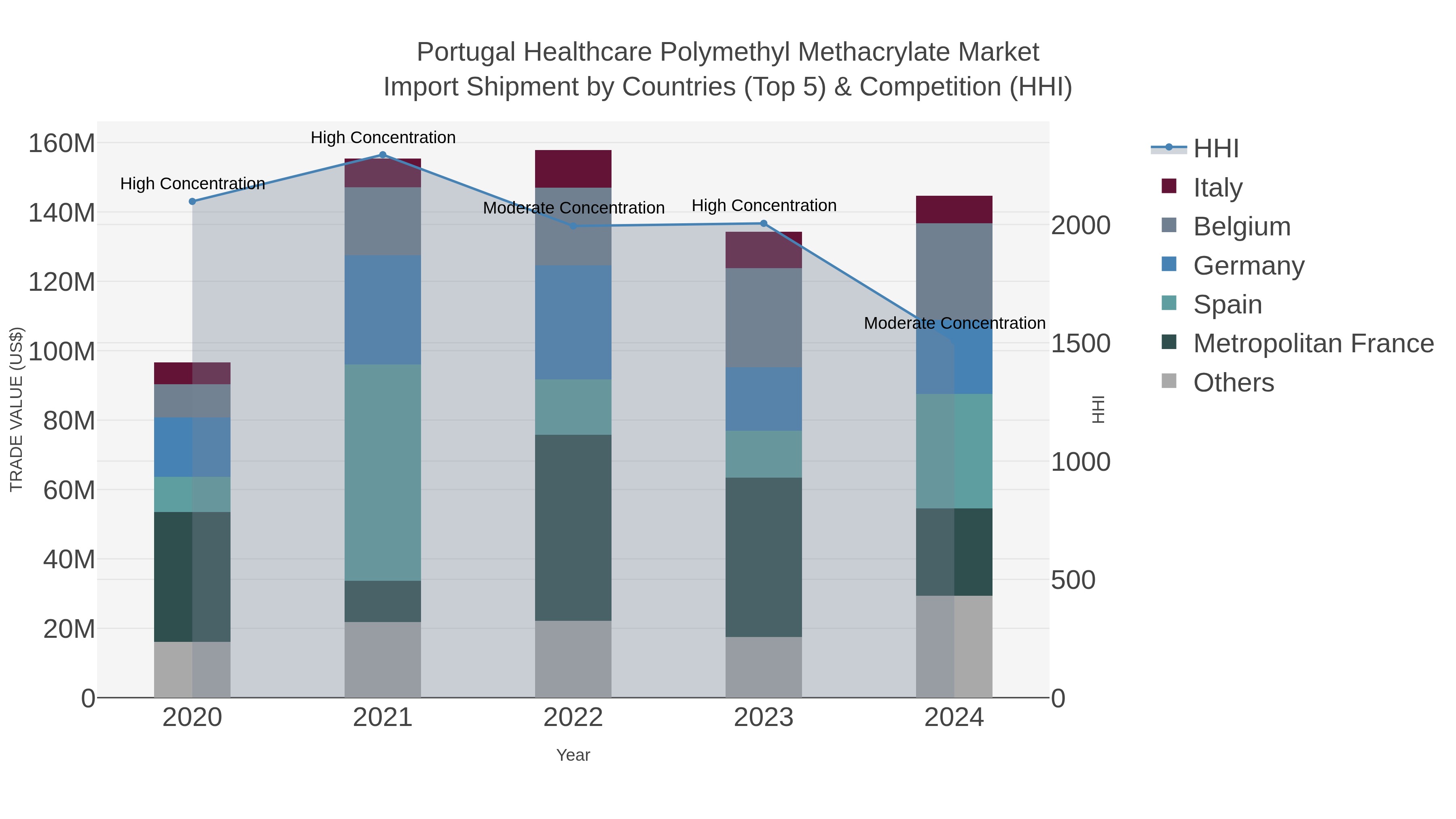 Portugal Healthcare Polymethyl Methacrylate Market Import Shipment by Countries (Top 5) & Competition (HHI)