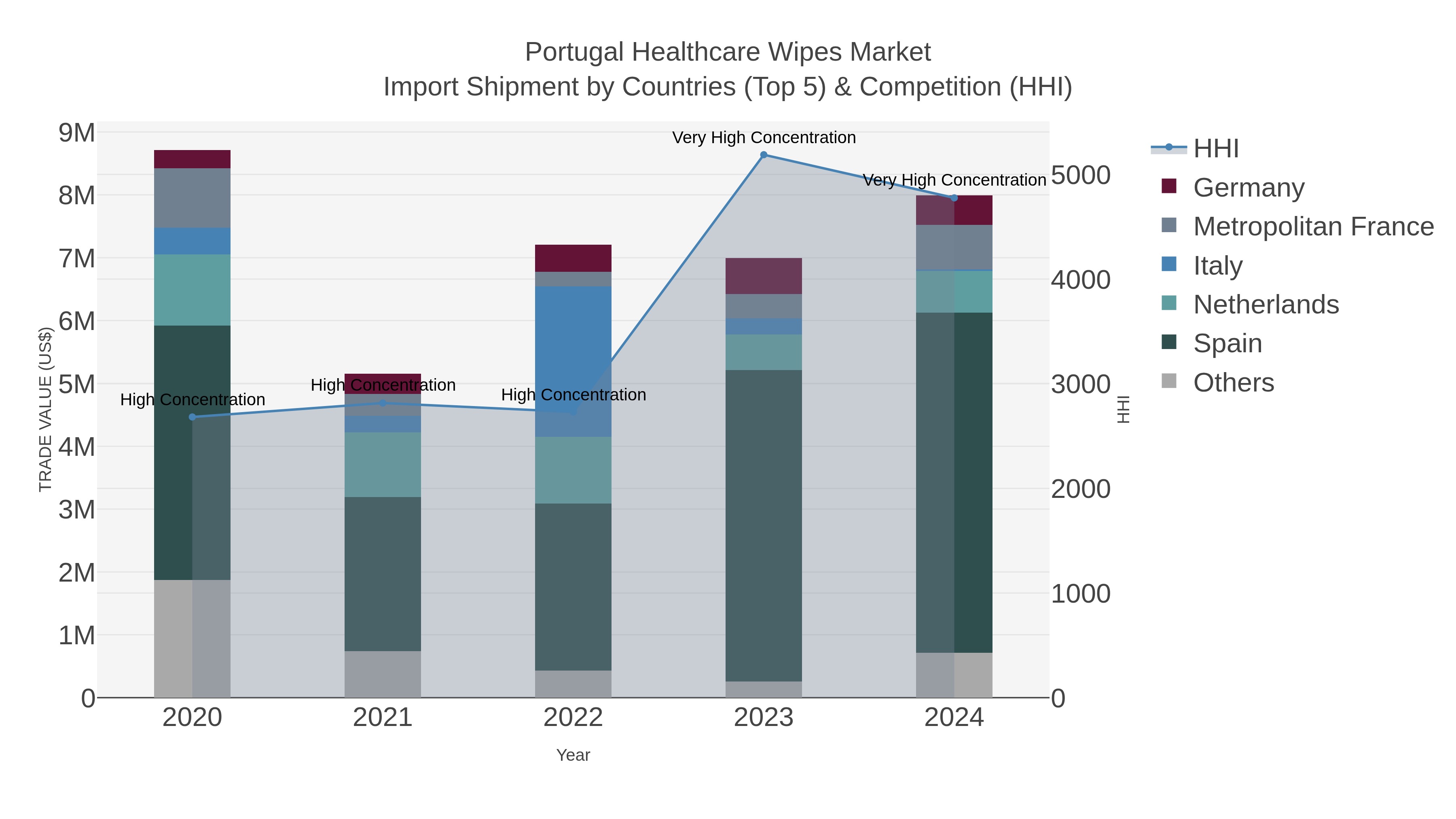 Portugal Healthcare Wipes Market Import Shipment by Countries (Top 5) & Competition (HHI)