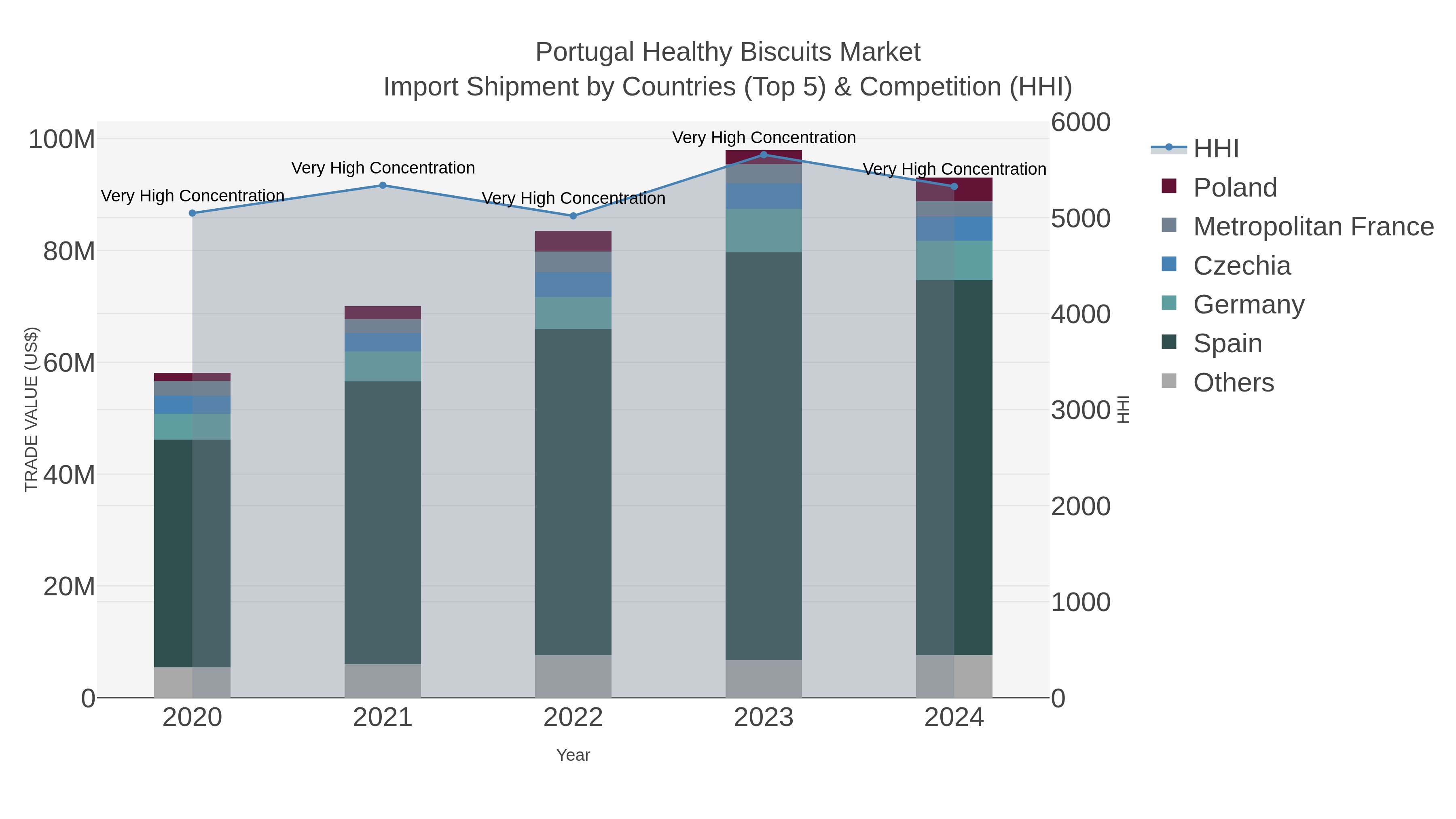 Portugal Healthy Biscuits Market Import Shipment by Countries (Top 5) & Competition (HHI)