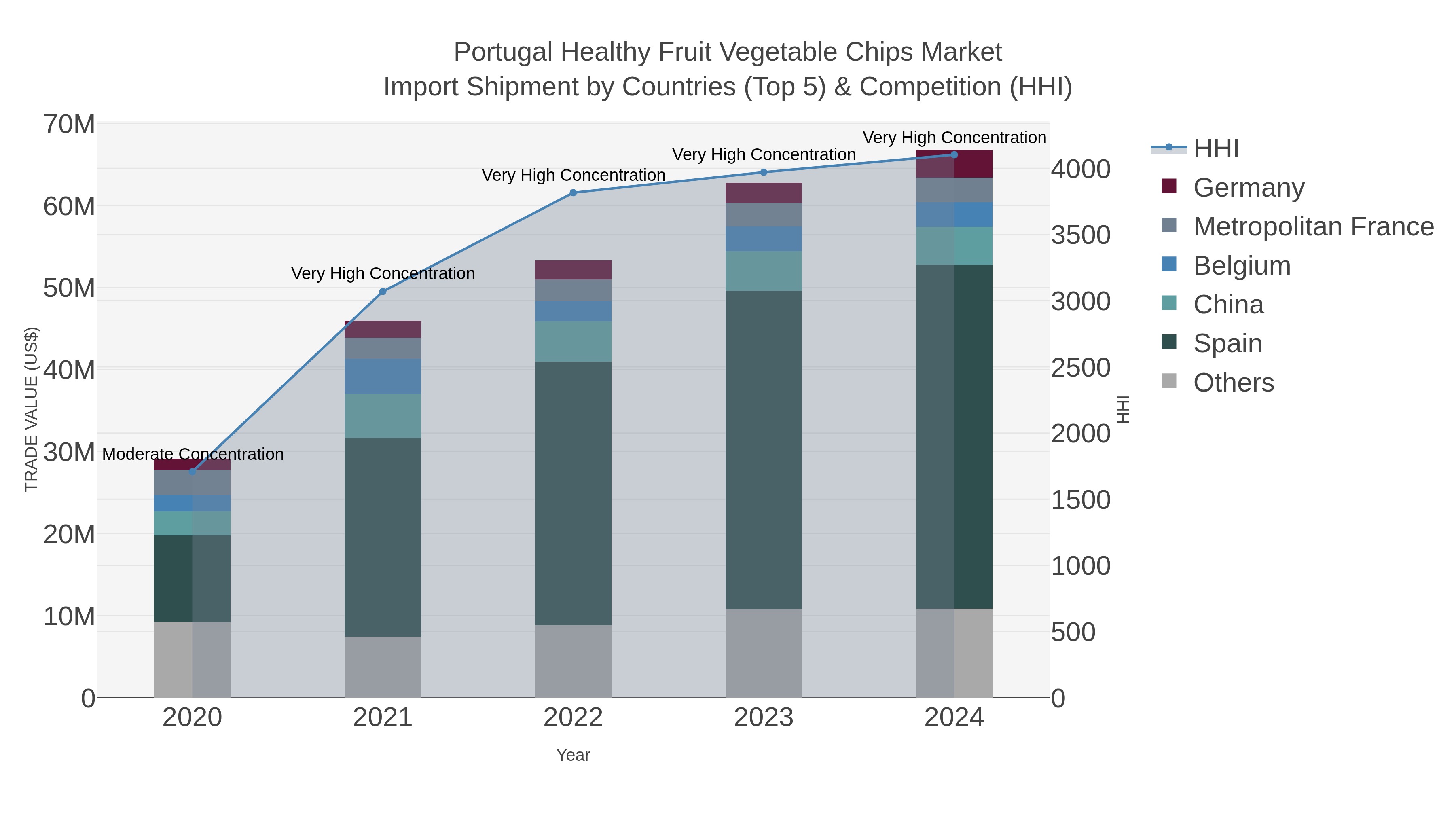 Portugal Healthy Fruit Vegetable Chips Market Import Shipment by Countries (Top 5) & Competition (HHI)