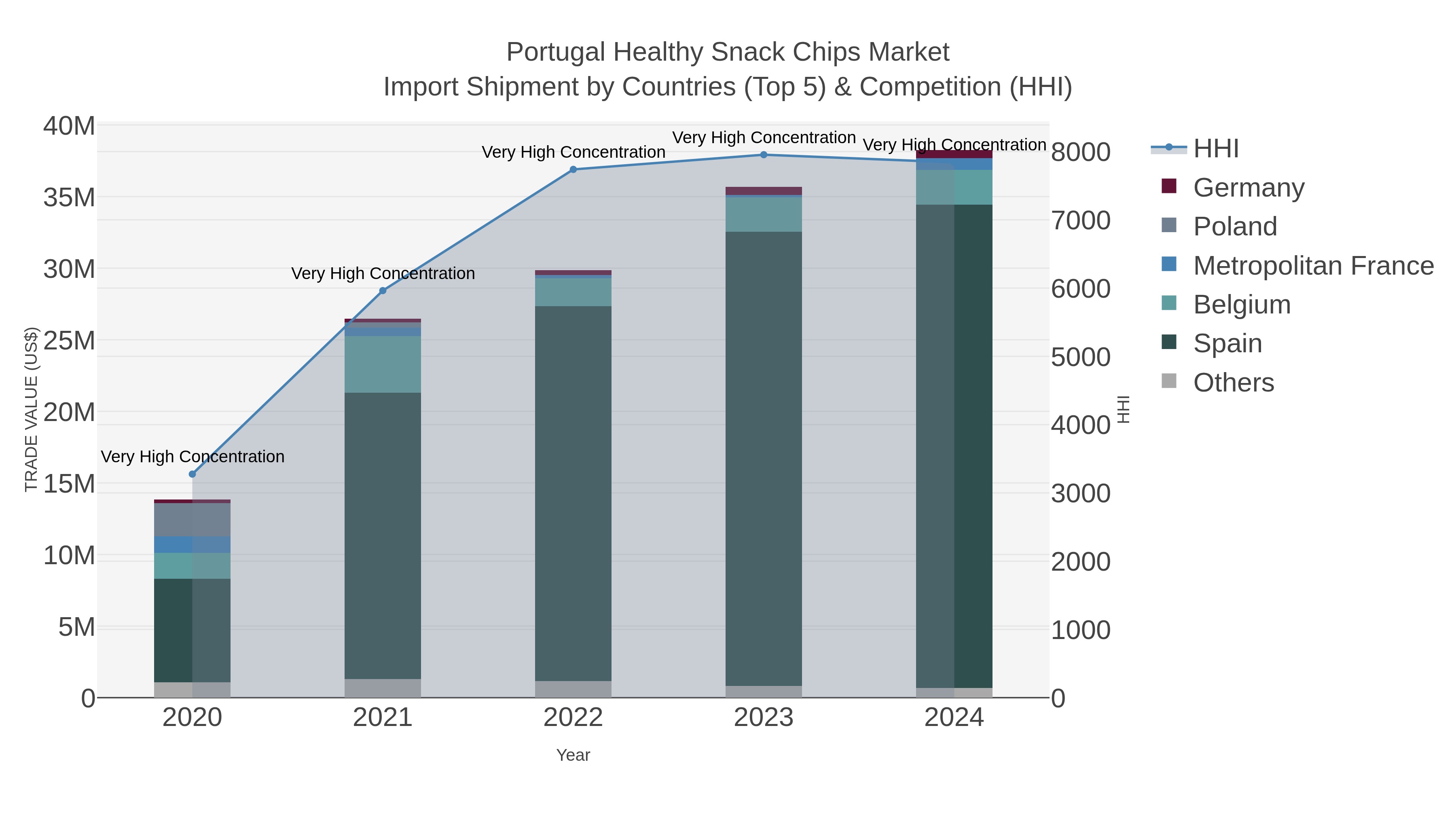 Portugal Healthy Snack Chips Market Import Shipment by Countries (Top 5) & Competition (HHI)
